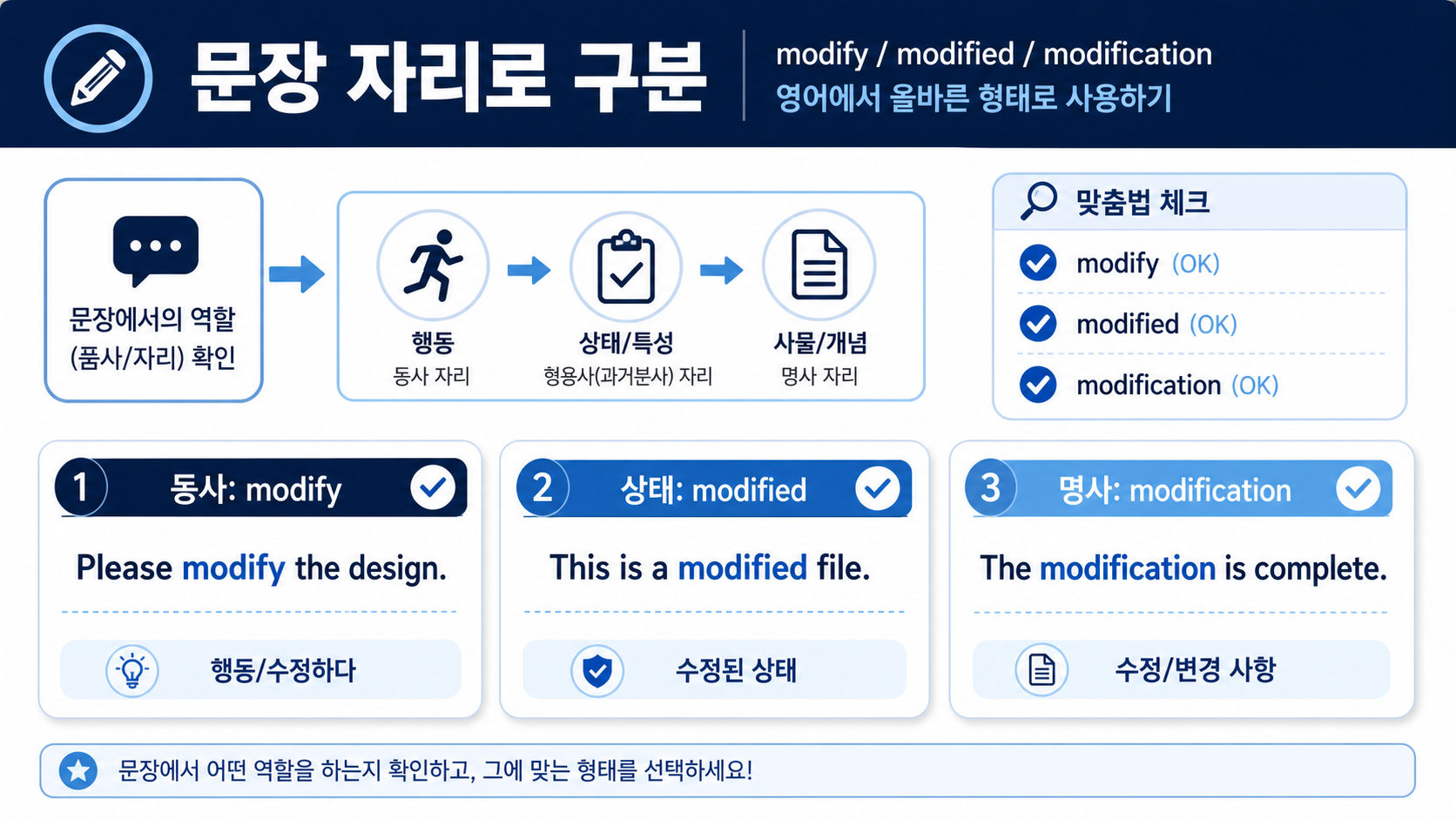 modify 계열 단어의 예문 확인과 철자 점검을 보여 주는 정보 카드