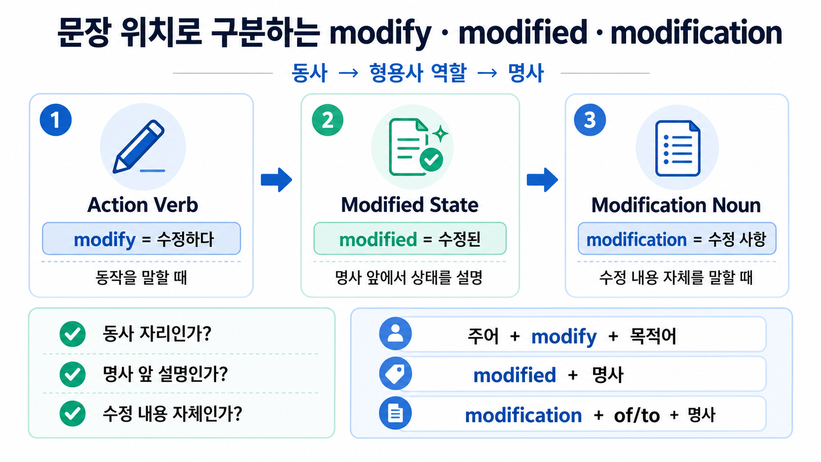modify, modified, modification의 품사 구분 순서를 보여 주는 정보 카드
