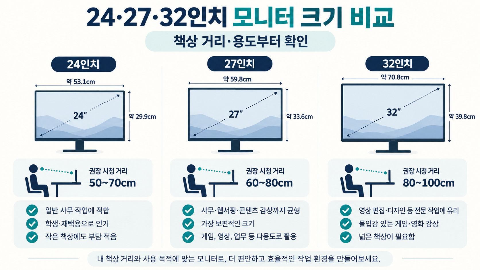 24인치부터 32인치까지 모니터 크기와 시청 거리를 비교한 정보카드