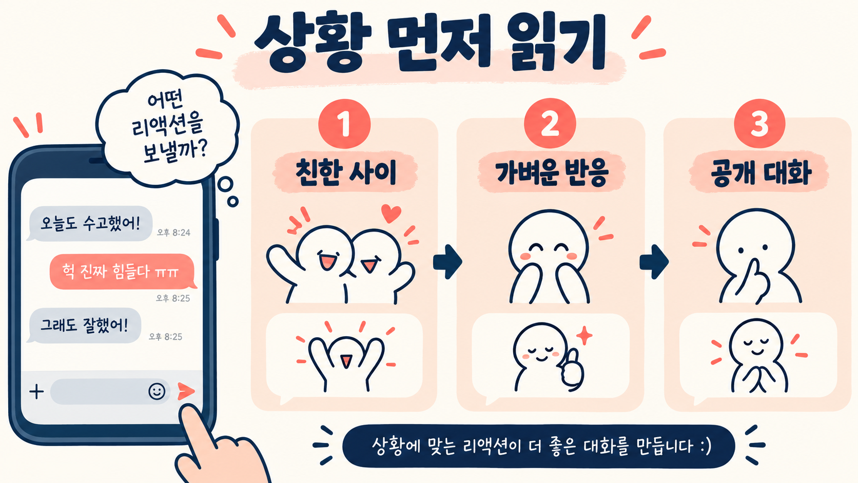 채팅 상황과 친밀도에 따라 반응 이미지를 선택하는 방법을 보여 주는 정보카드