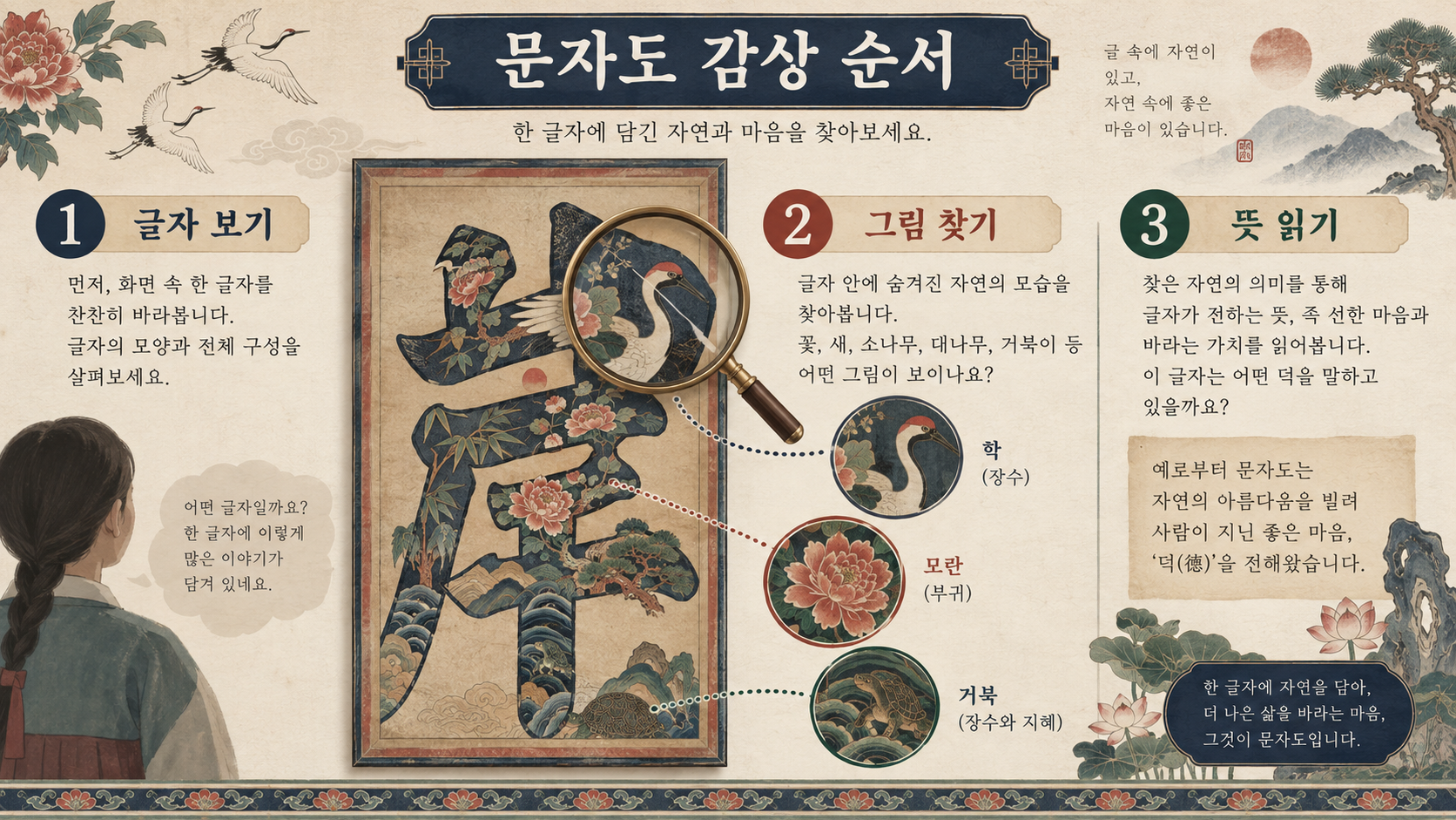 문자도 감상 순서를 설명한 한국형 정보카드