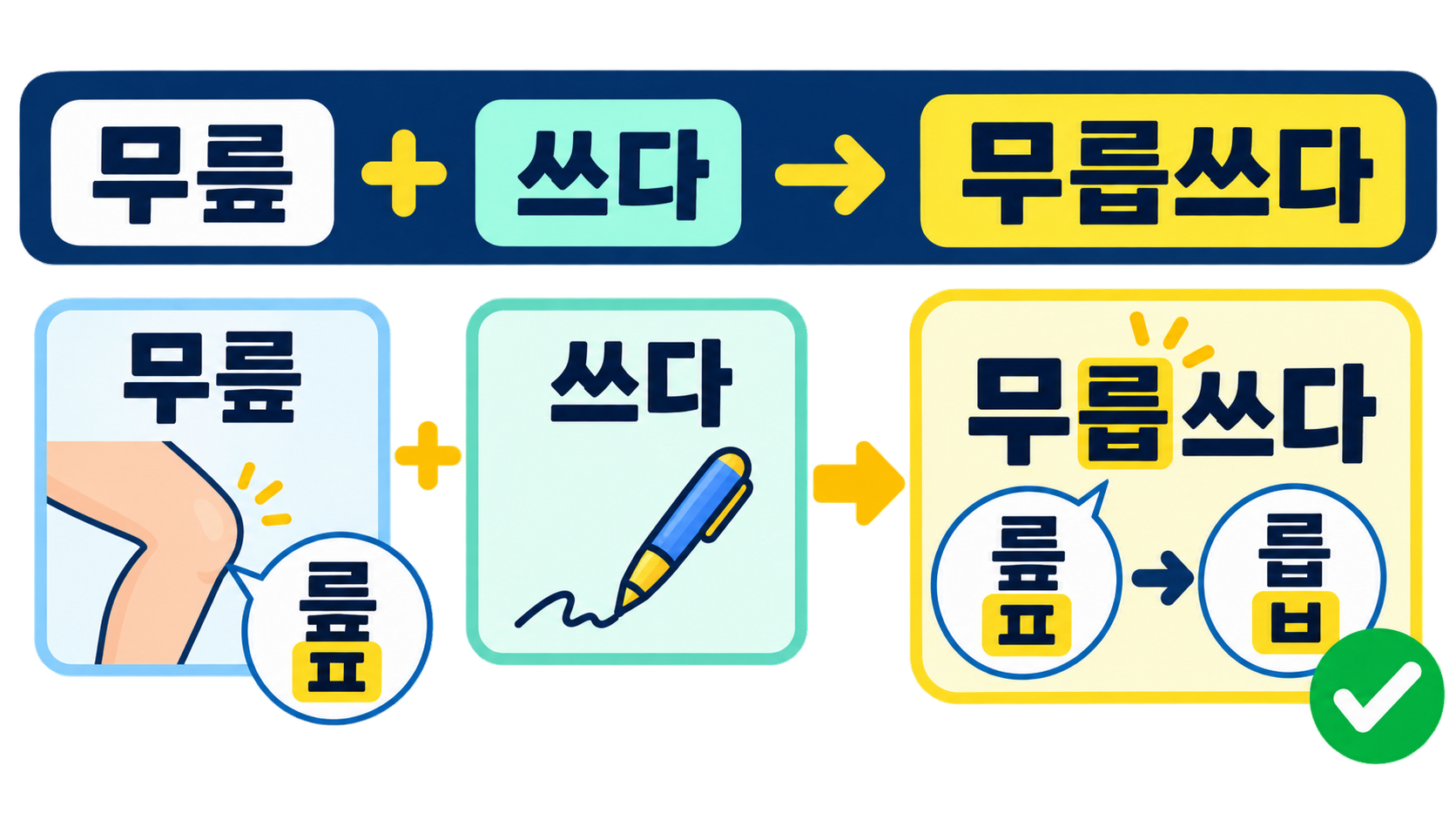 무릎과 쓰다에서 무릅쓰다로 굳어진 관용 표현을 설명하는 도식