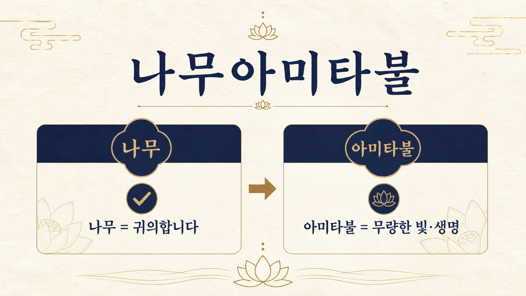 나무아미타불의 나무와 아미타불 뜻을 보여 주는 정보 카드