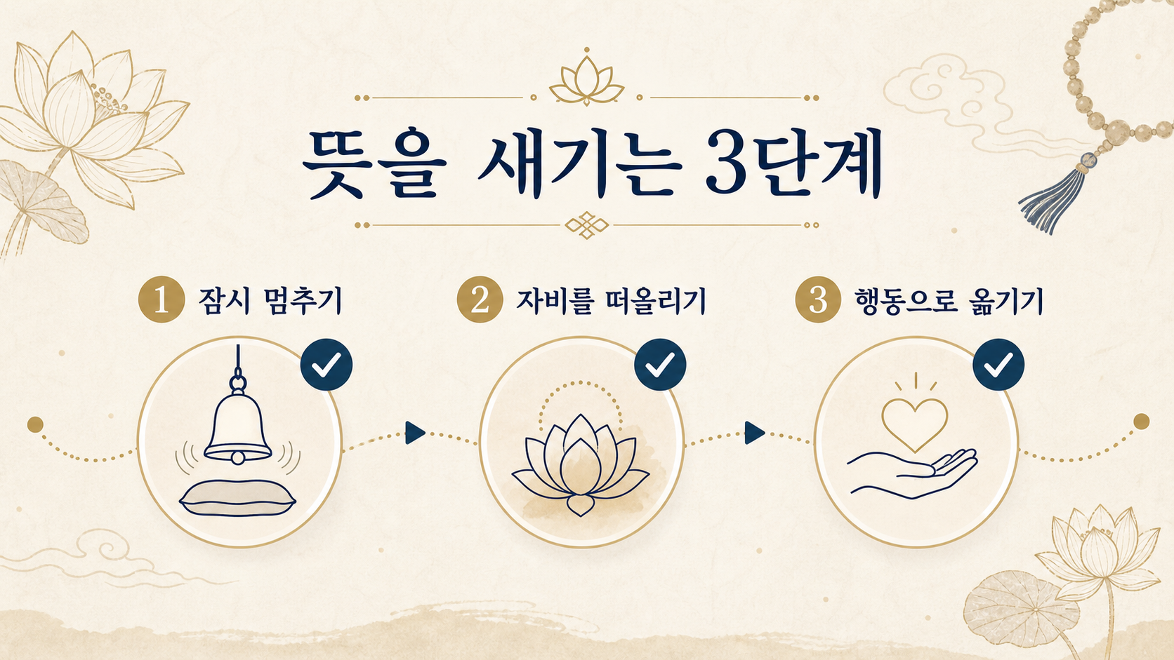 뜻을 새기는 세 단계 체크리스트 정보 카드