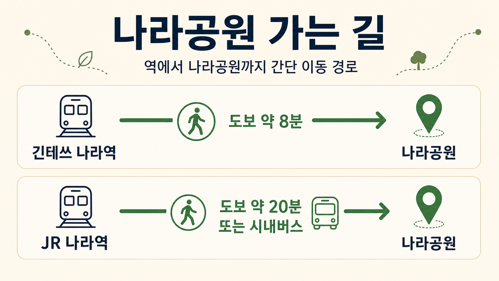 긴테쓰 나라역과 JR 나라역에서 나라 사슴공원으로 이동하는 방법을 정리한 안내 카드