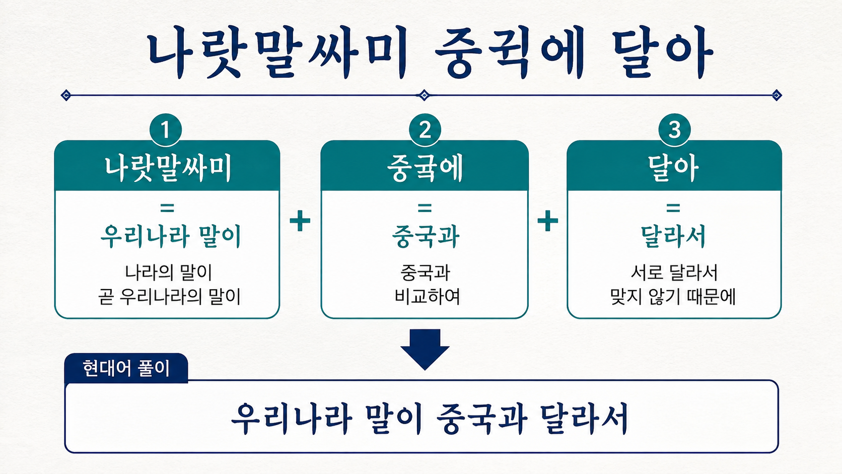 나랏말싸미 듕귁에 달아의 낱말별 현대어 풀이 도식