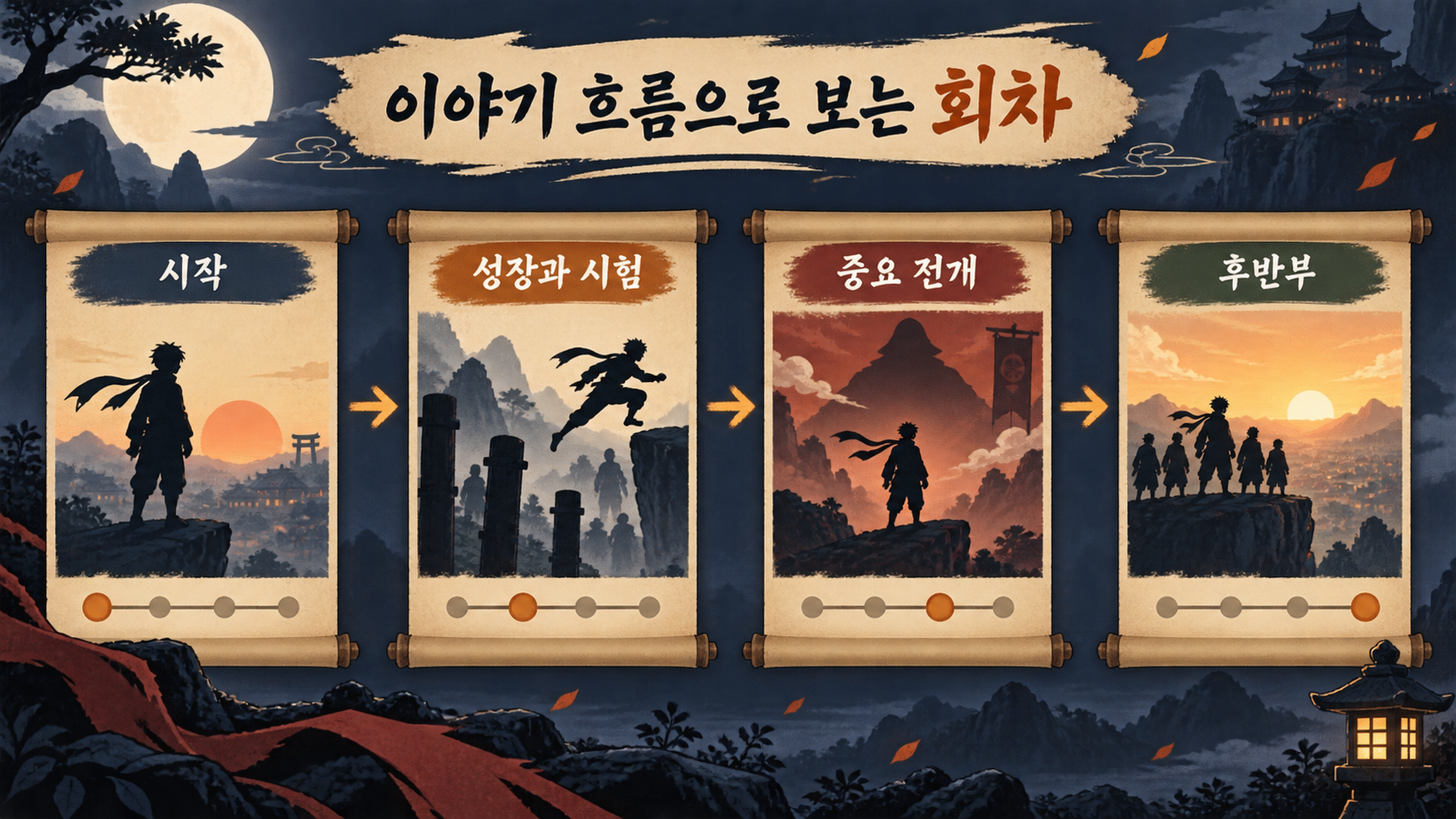 나루토 이야기 흐름을 단계별로 정리한 정보카드