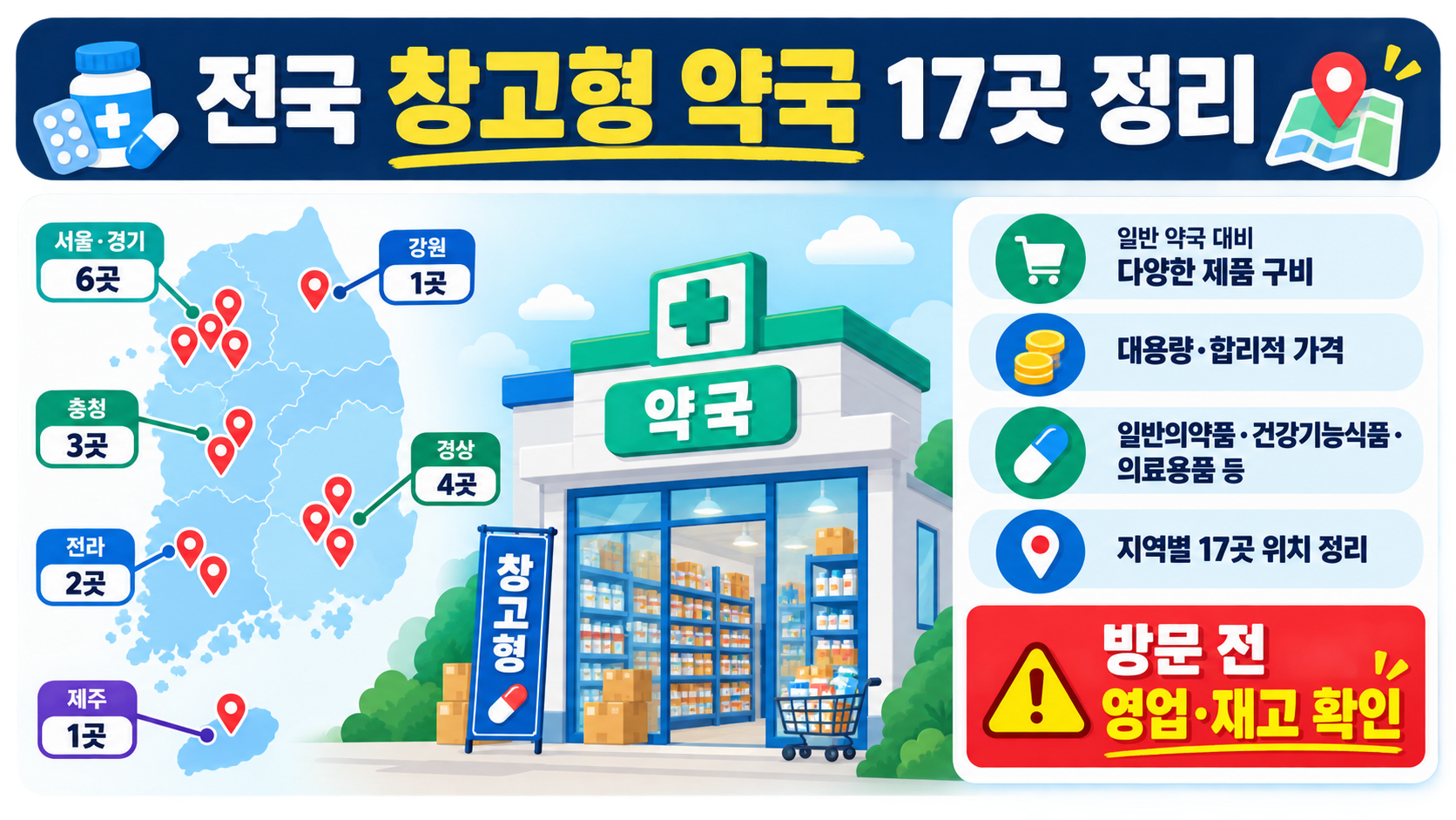 전국 창고형 약국 17곳 정리와 방문 전 영업 재고 확인을 안내하는 한국형 정보카드