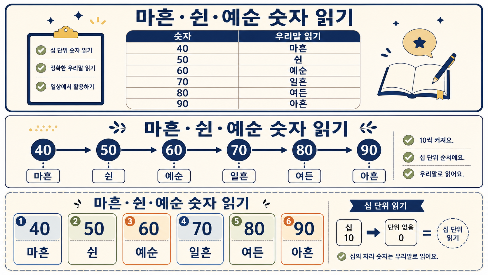 마흔부터 아흔까지 순우리말 숫자 대응표