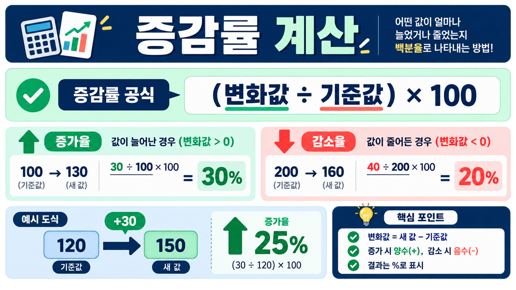 증가율과 감소율 계산식을 보여 주는 정보카드
