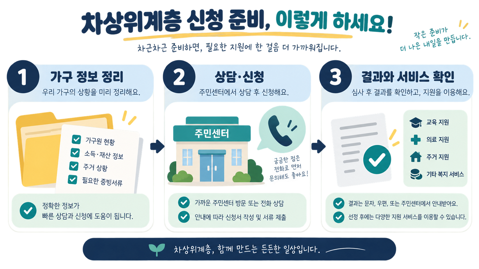 차상위계층 상담과 신청 준비 순서를 보여 주는 체크리스트