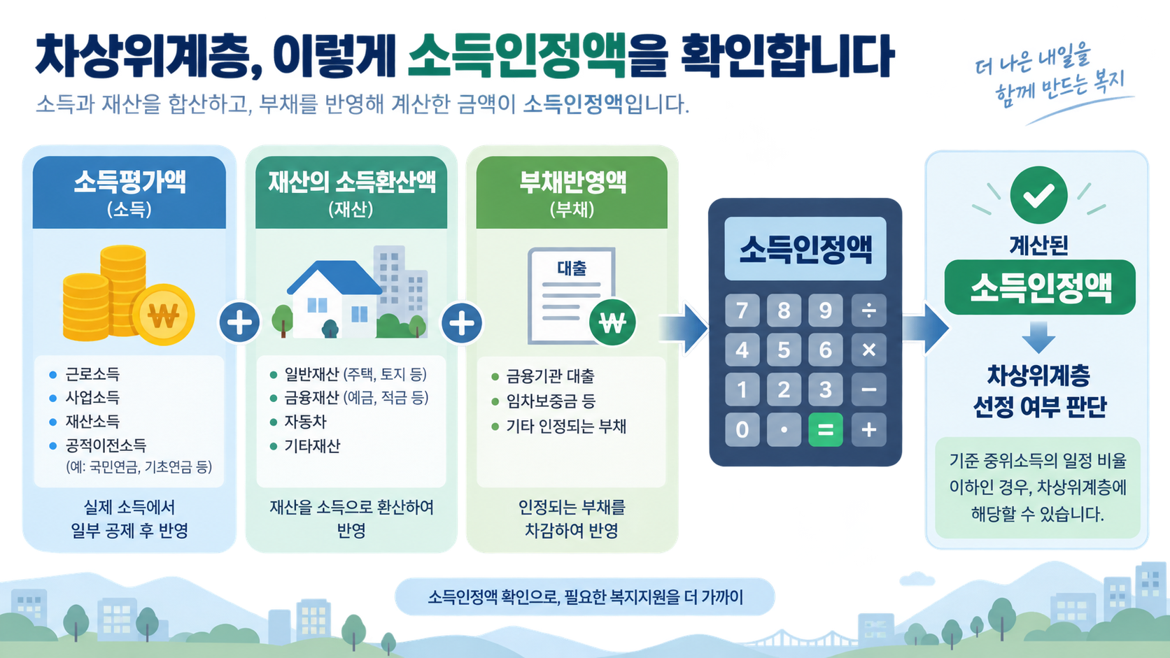소득과 재산을 함께 확인하는 소득인정액 안내 도식