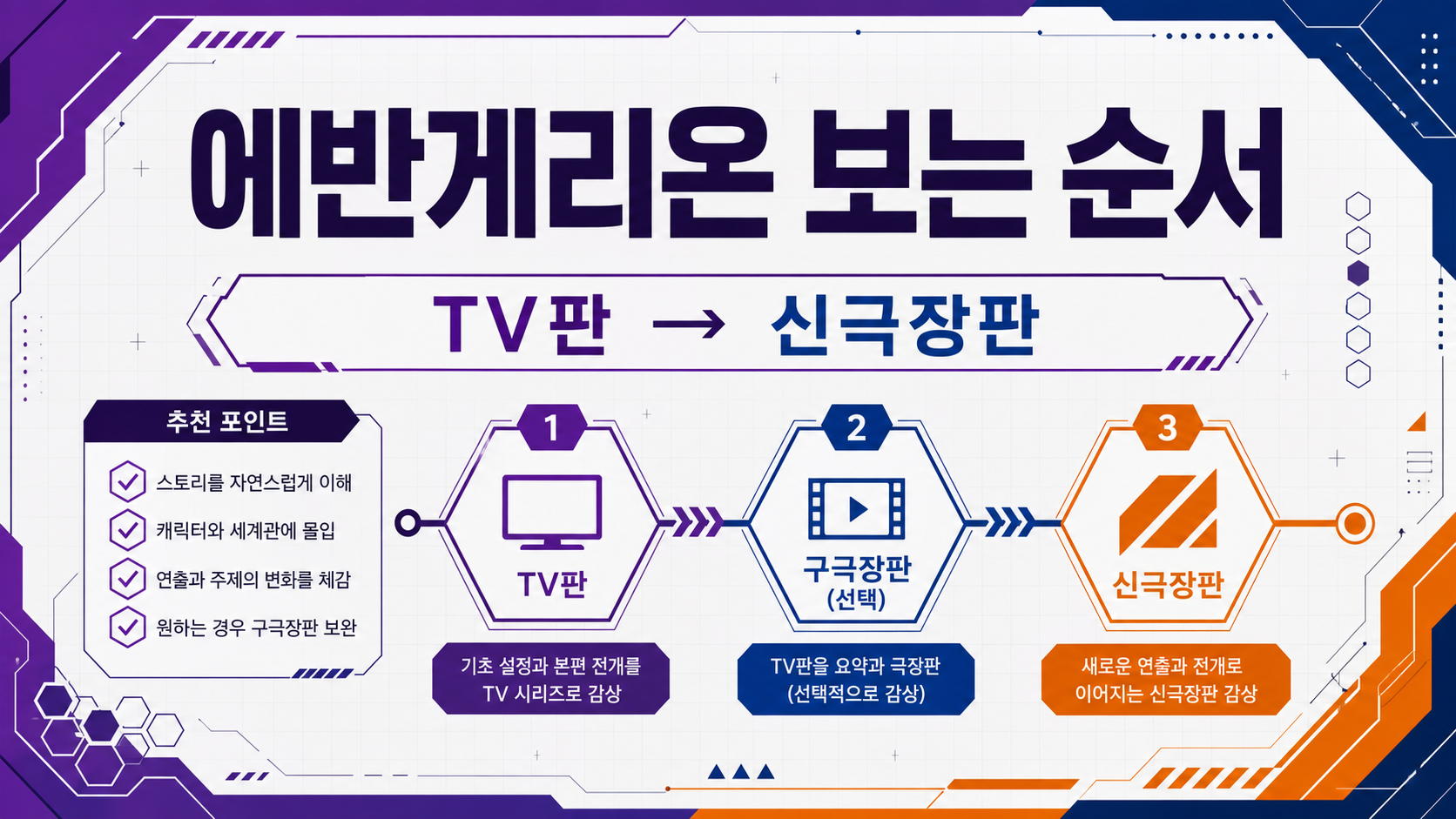 에반게리온 보는 순서와 TV판에서 신극장판으로 이어지는 감상 흐름을 표시한 정보카드