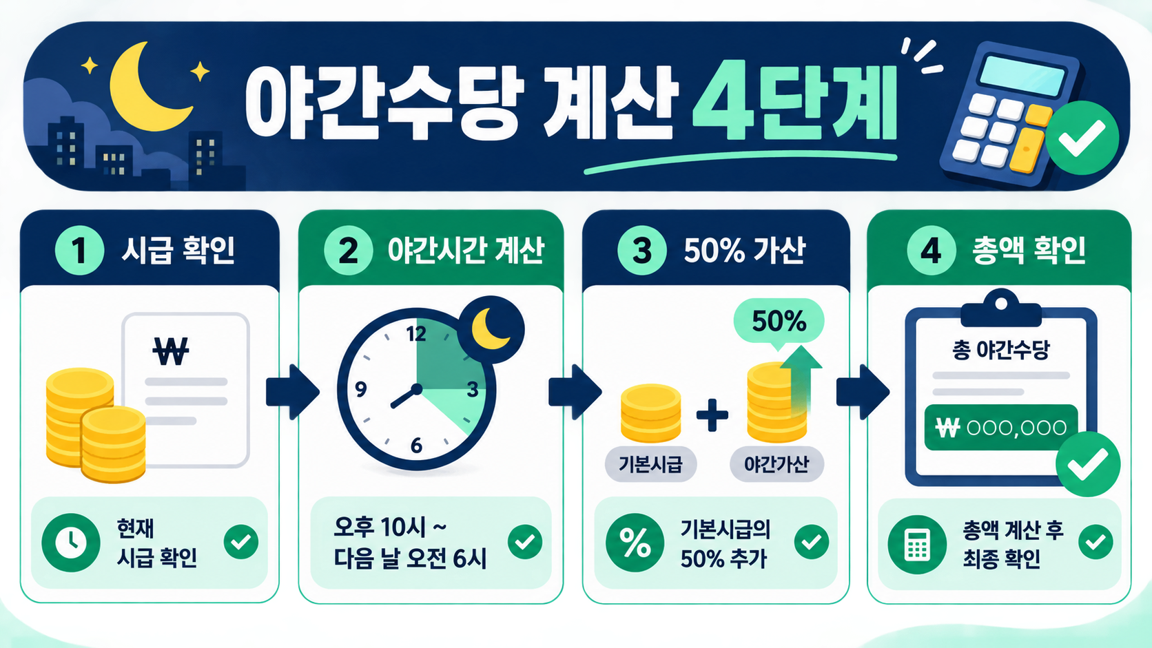 시급 확인, 야간시간 계산, 50퍼센트 가산, 총액 확인의 네 단계로 구성된 야간수당 계산 정보 카드