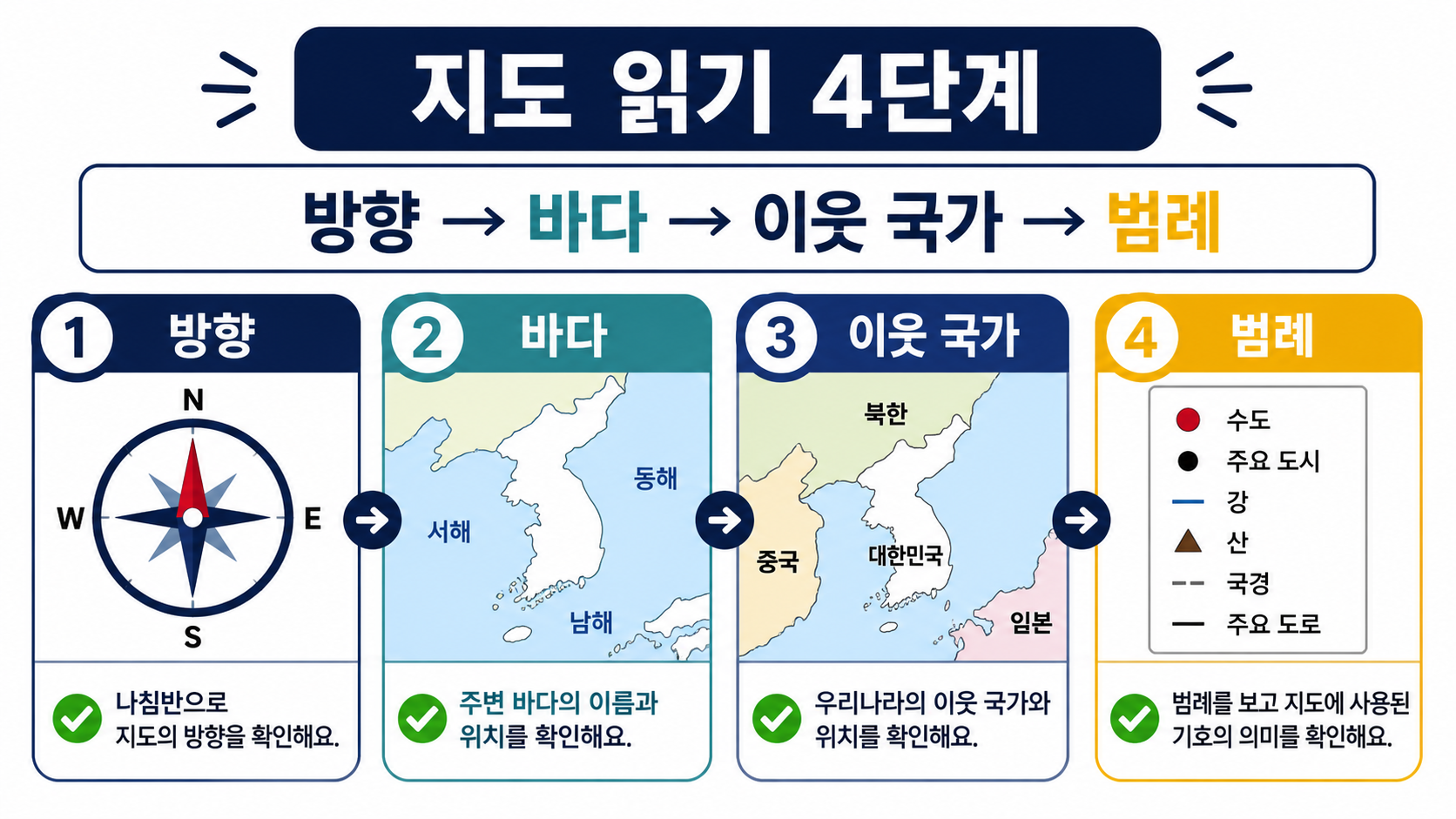 방향과 바다, 이웃 국가, 범례를 순서대로 확인하는 지도 읽기 체크리스트