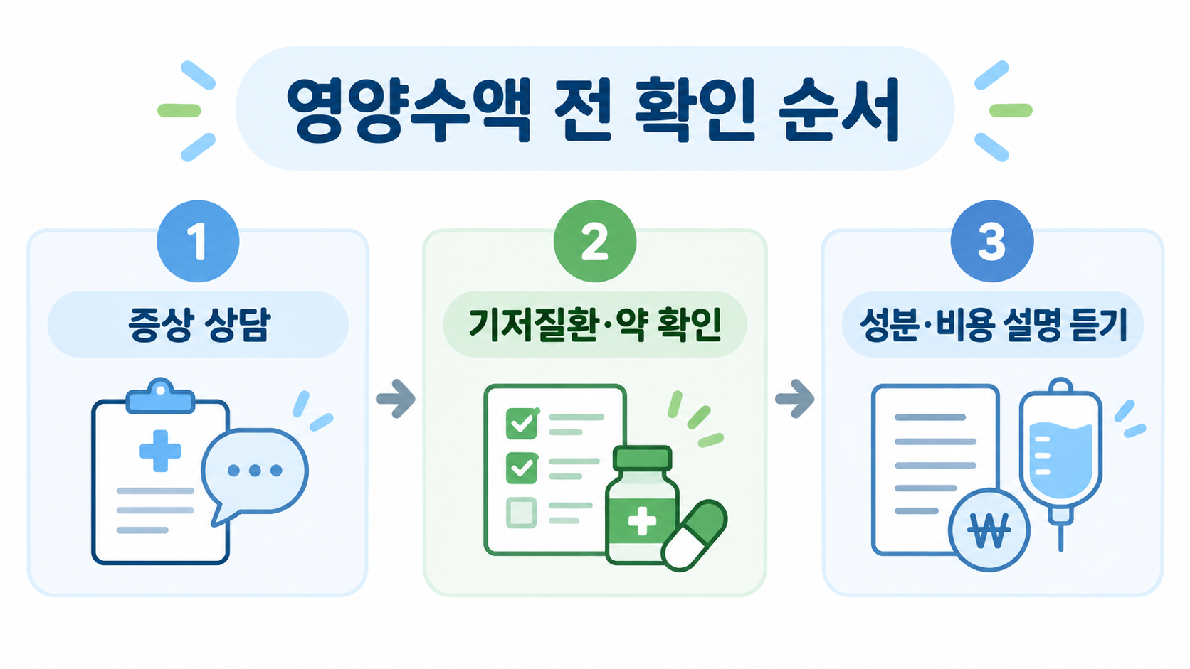 영양수액 전 증상과 복용약, 비용을 확인하는 순서 정보카드