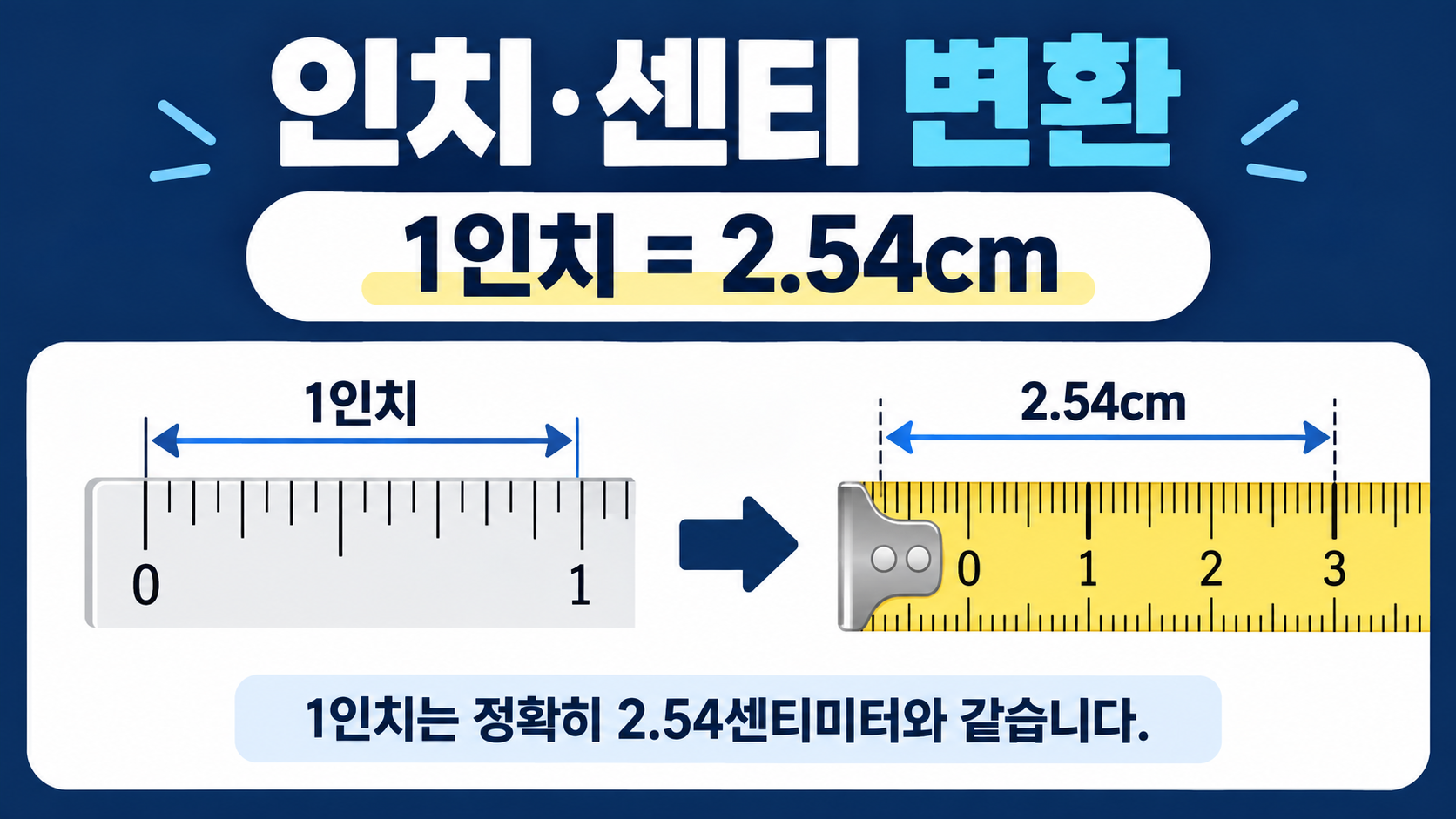 1인치와 2.54센티미터의 관계를 보여 주는 자 이미지