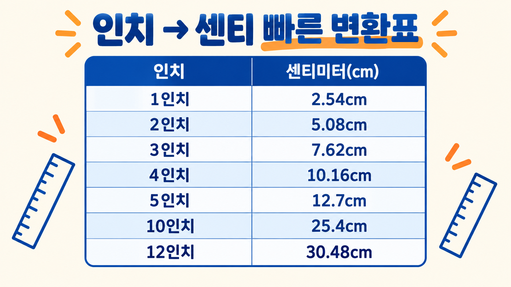 인치에서 센티미터로 바꾸는 빠른 변환표