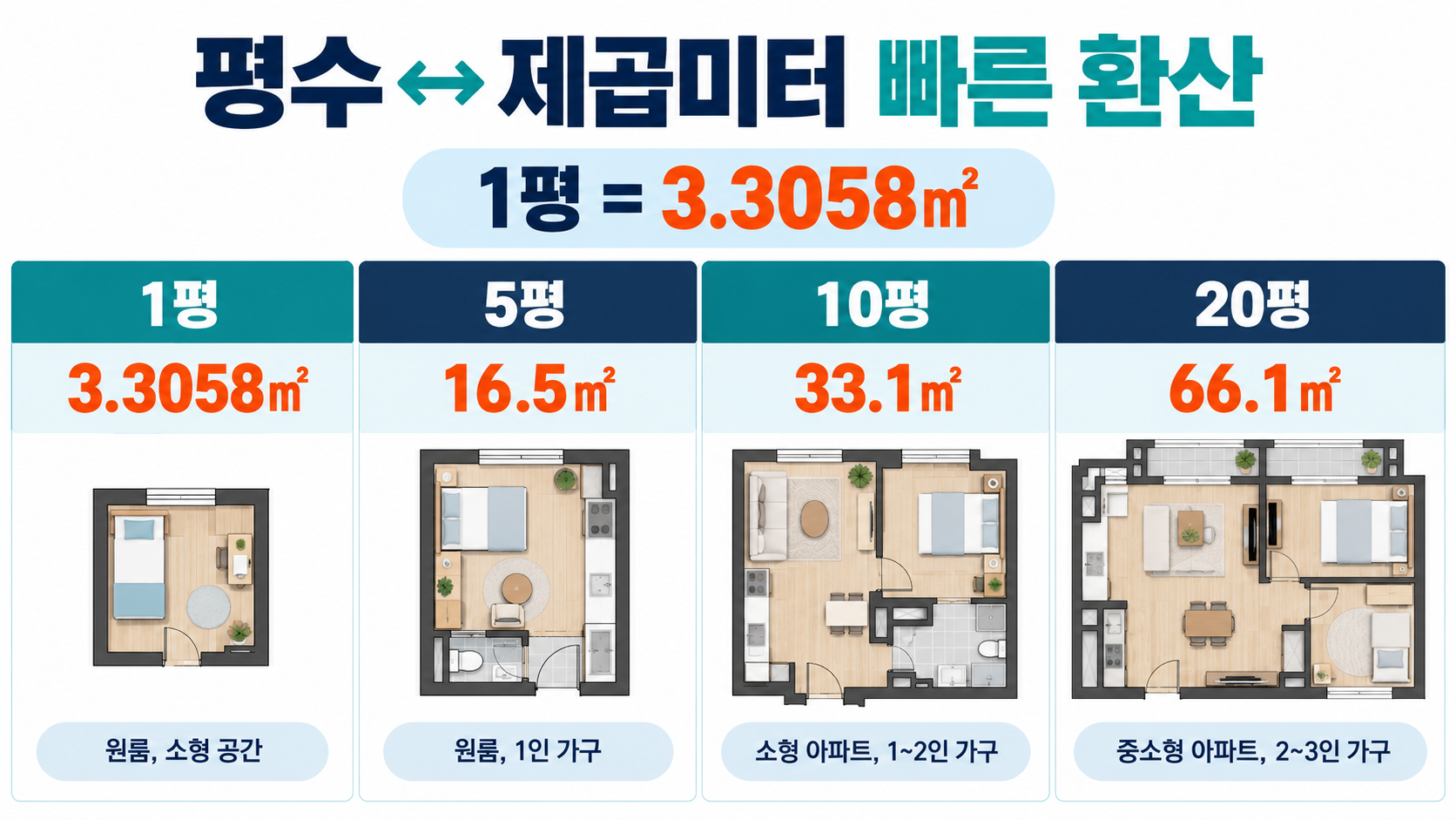 평수와 제곱미터 환산표를 보여 주는 정보카드