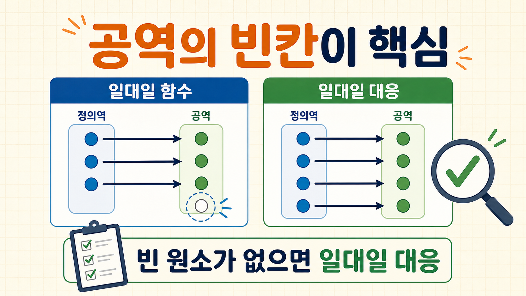 일대일 대응에서 공역의 모든 원소가 사용되는지 확인하는 정보카드