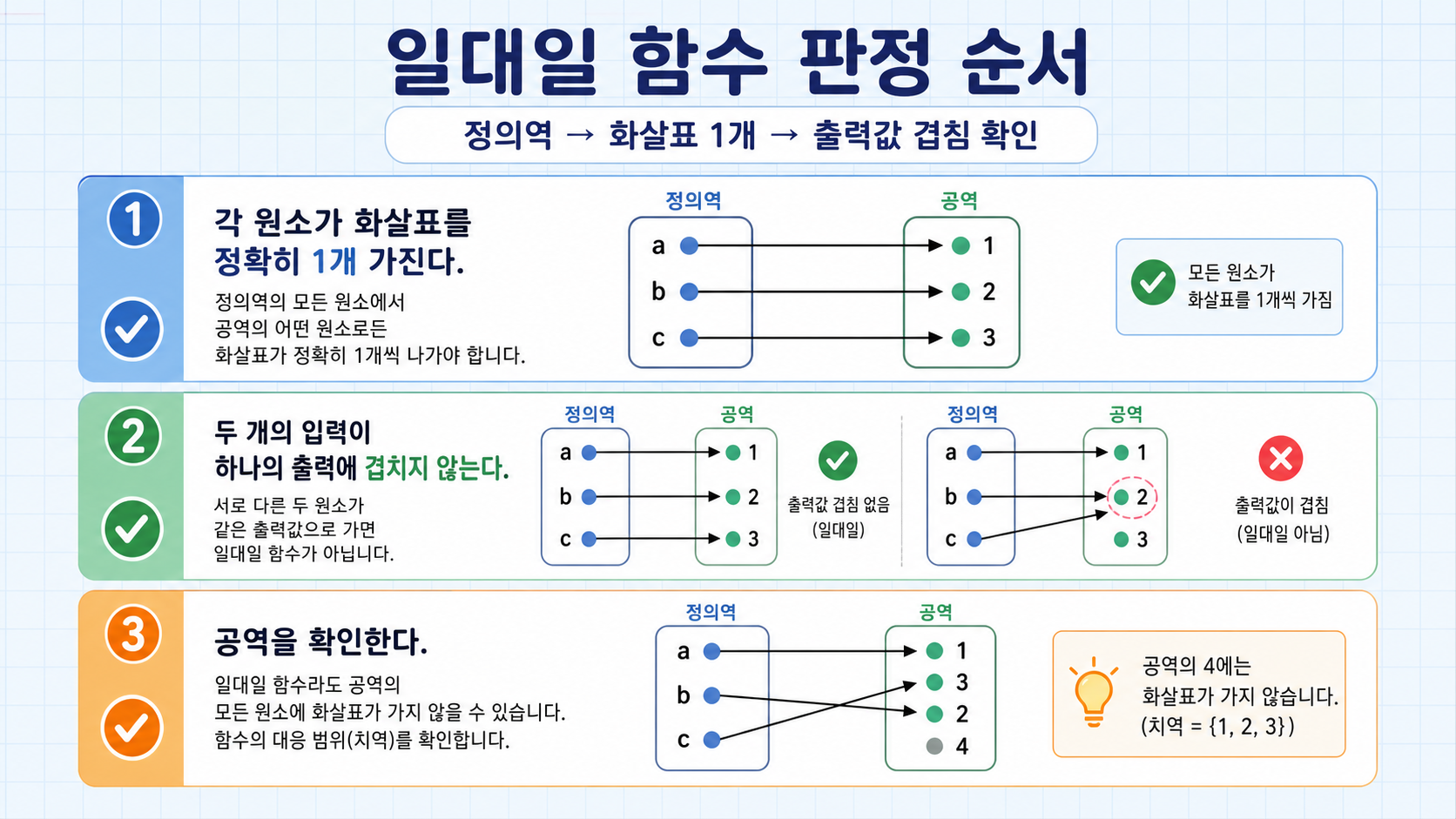 함수 조건과 일대일 함수 조건을 출발점 및 도착점 화살표로 비교한 정보카드