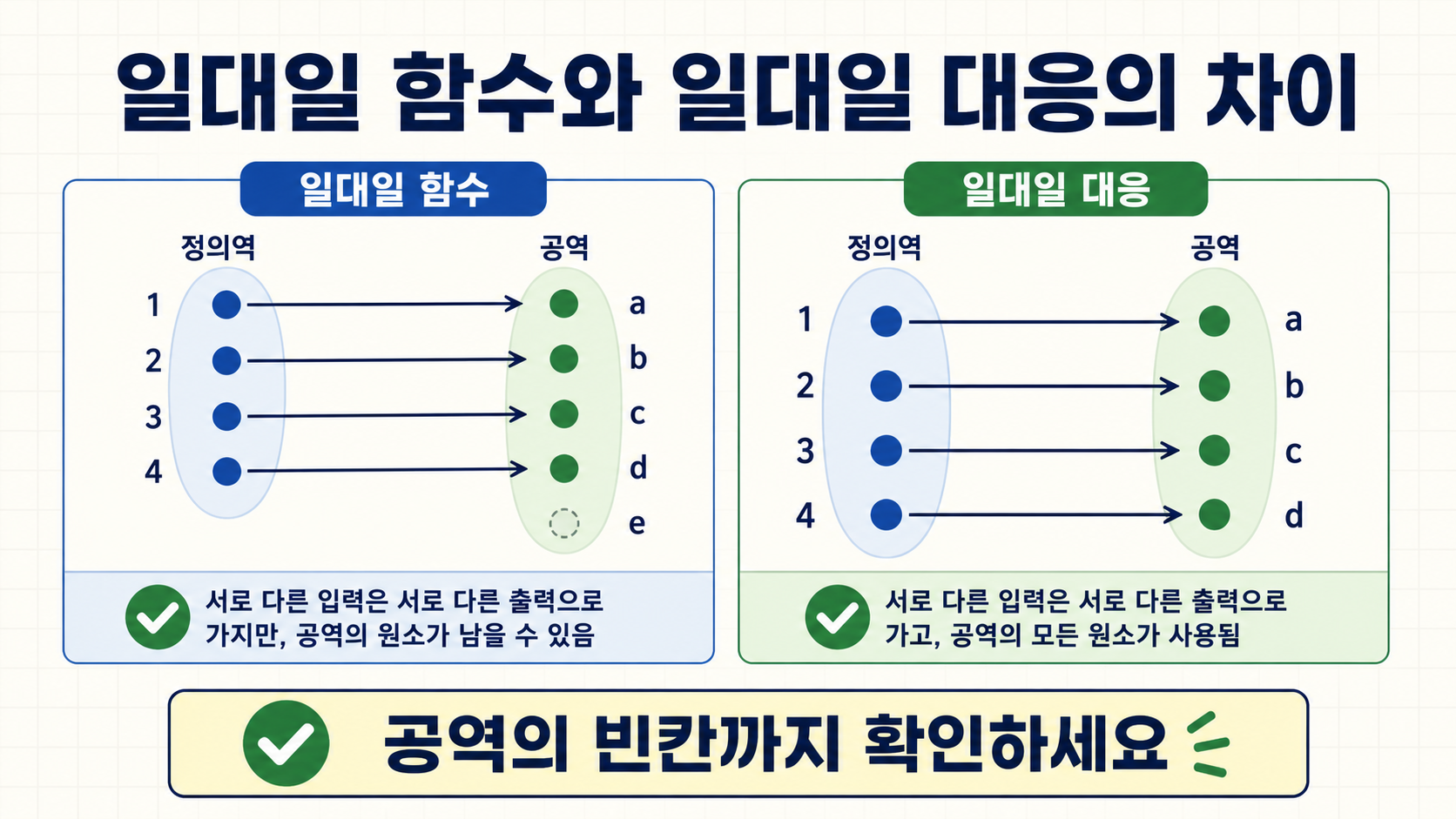 일대일 함수와 일대일 대응의 차이를 정의역과 공역 화살표 그림으로 설명하는 한국어 정보카드