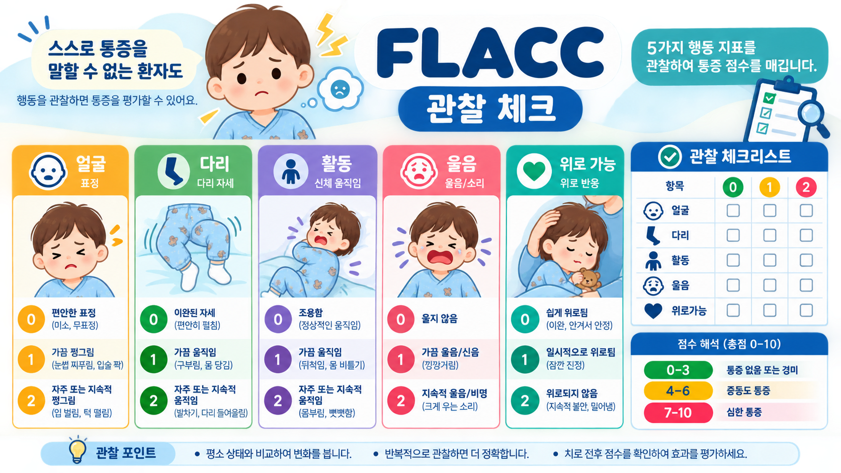 FLACC 통증 관찰 항목을 얼굴·다리·활동·울음·위로 가능으로 보여 주는 정보 카드