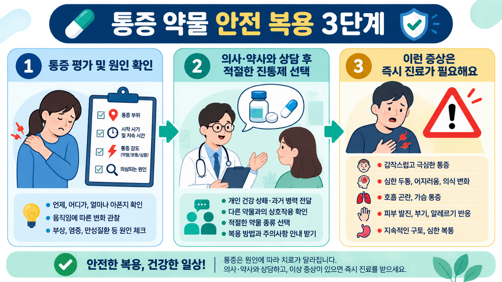 통증 약물 안전 복용을 위한 통증 평가·전문가 상담·응급 신호 확인 3단계 정보 카드