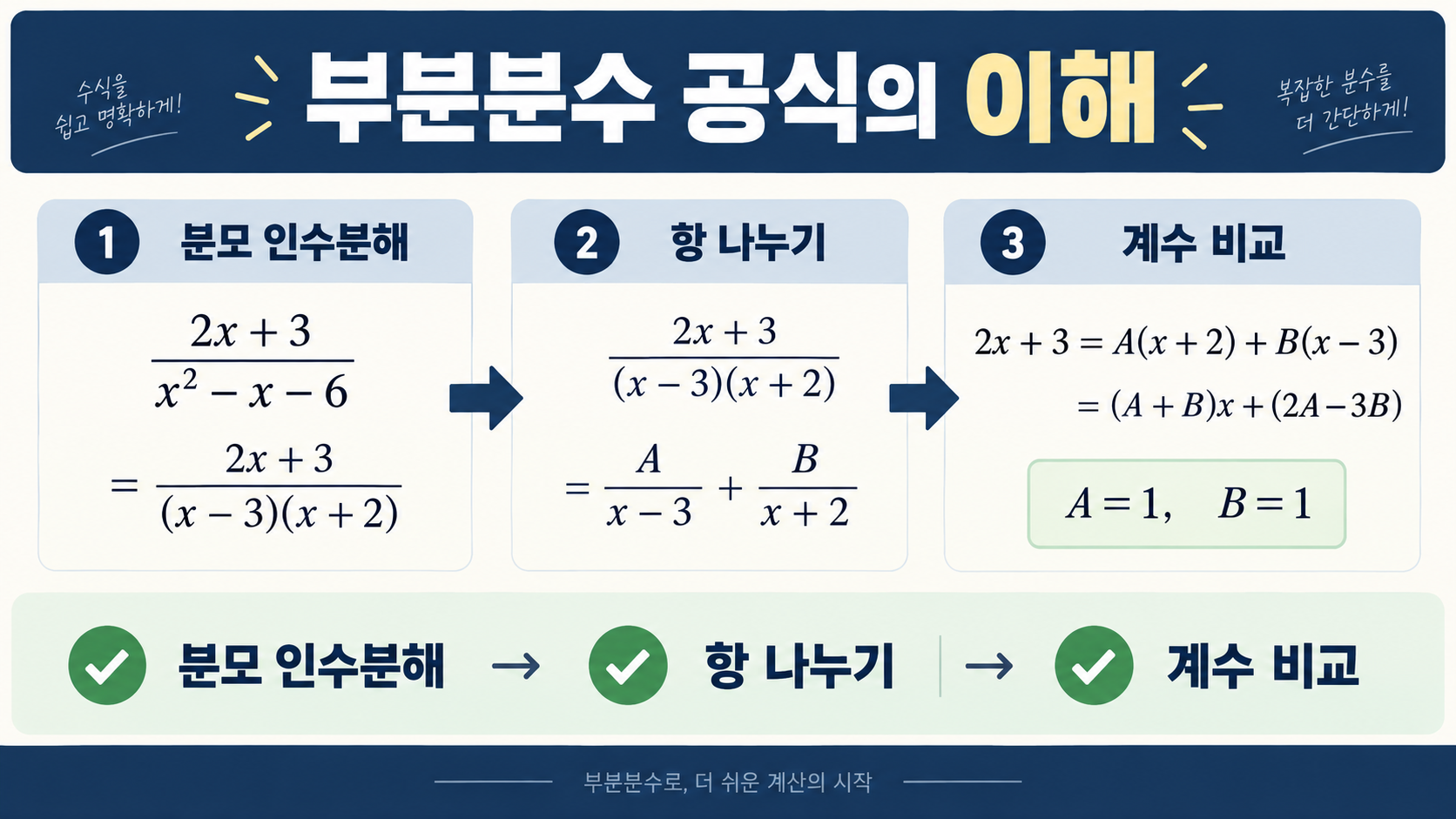 부분분수 공식의 이해를 정리한 한국어 수학 정보카드