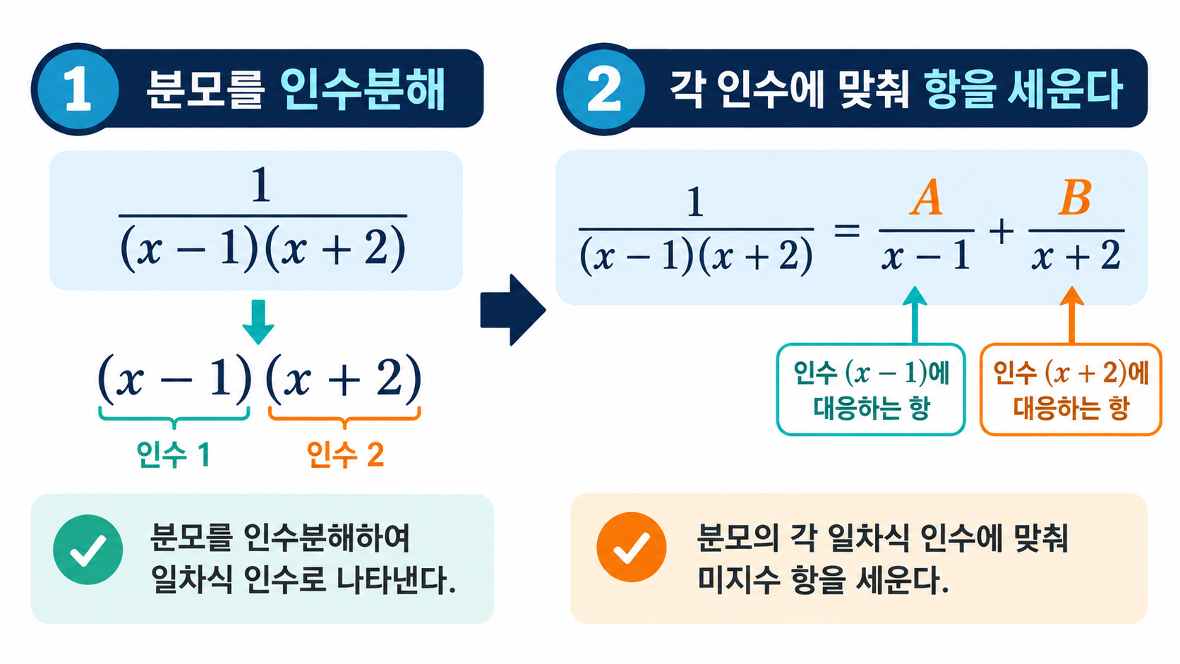 부분분수 분해에서 분모를 인수분해하고 항을 세우는 정보카드