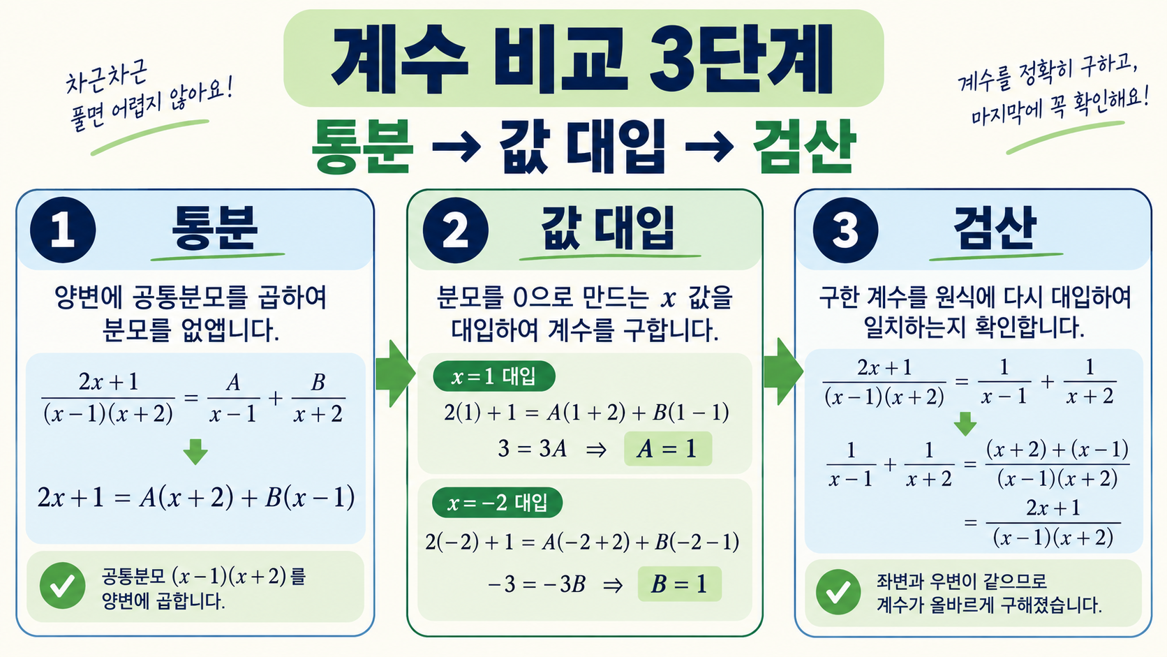 부분분수 계수 비교와 검산 3단계를 설명하는 정보카드