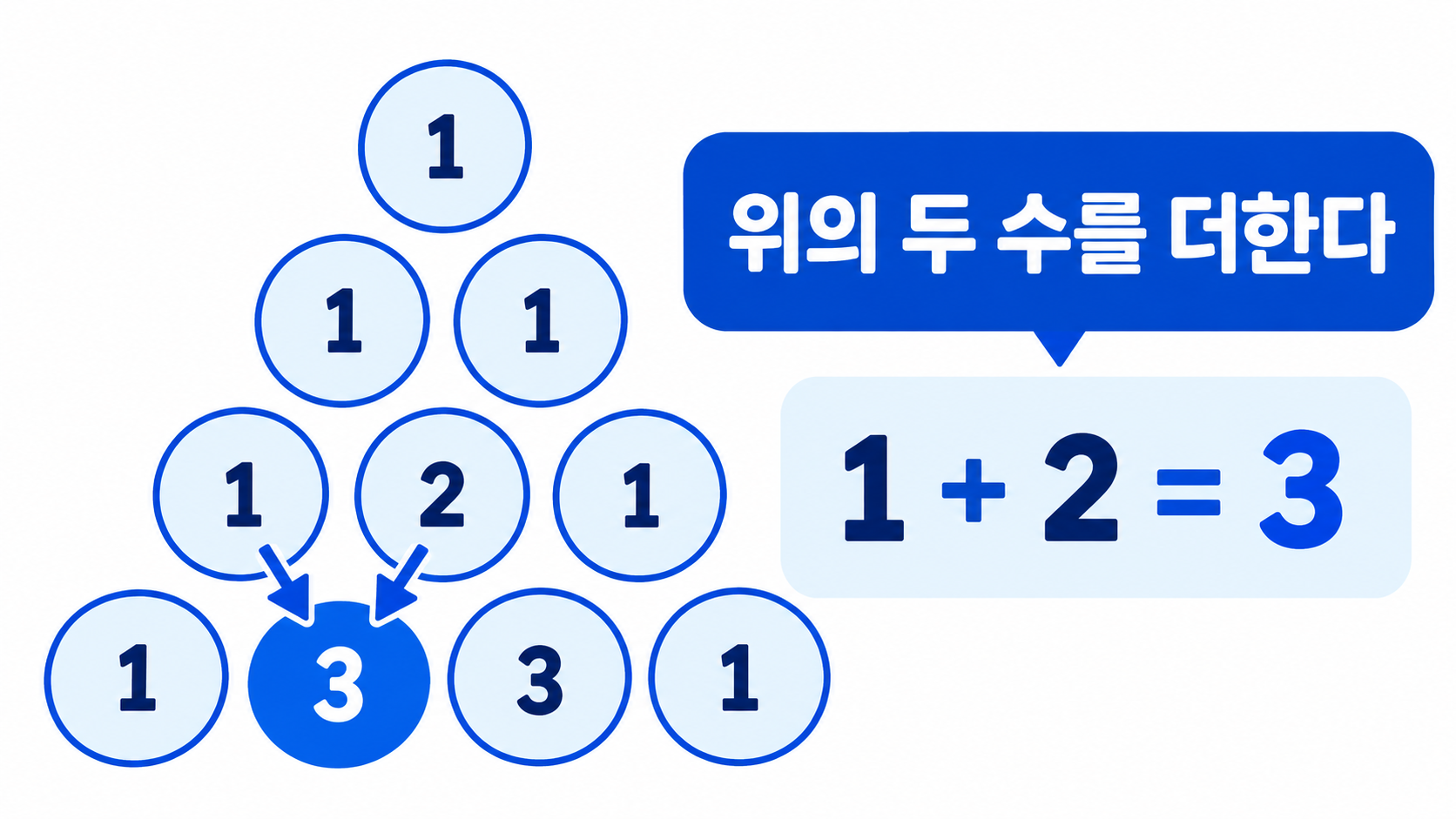 파스칼의 삼각형에서 위의 두 수를 더하는 정보 카드