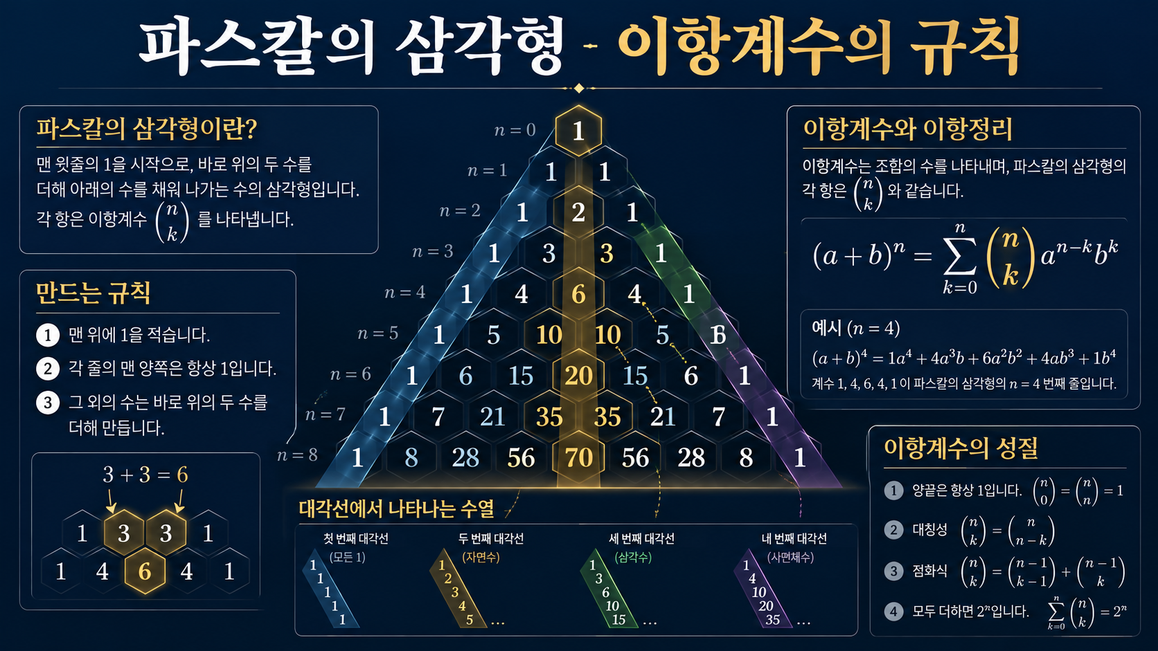 파스칼의 삼각형과 이항계수 규칙을 정리한 정보 카드