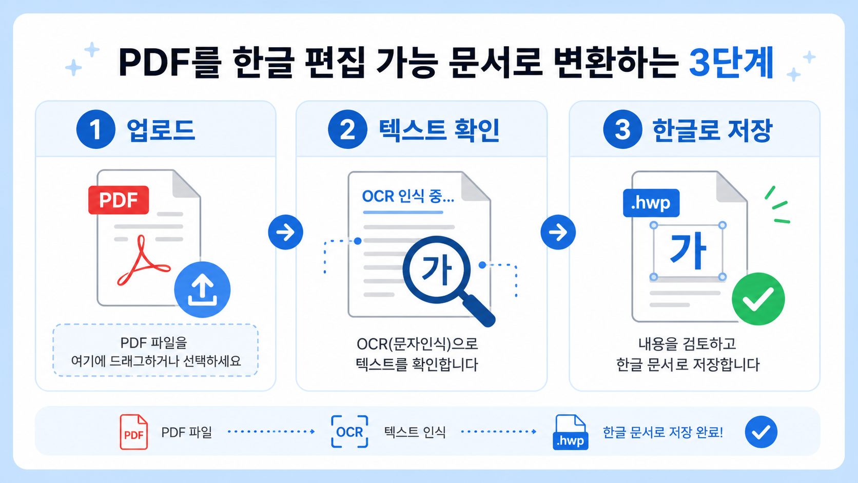 PDF를 한글 편집 문서로 옮기는 업로드, 텍스트 확인, 저장 3단계 정보카드