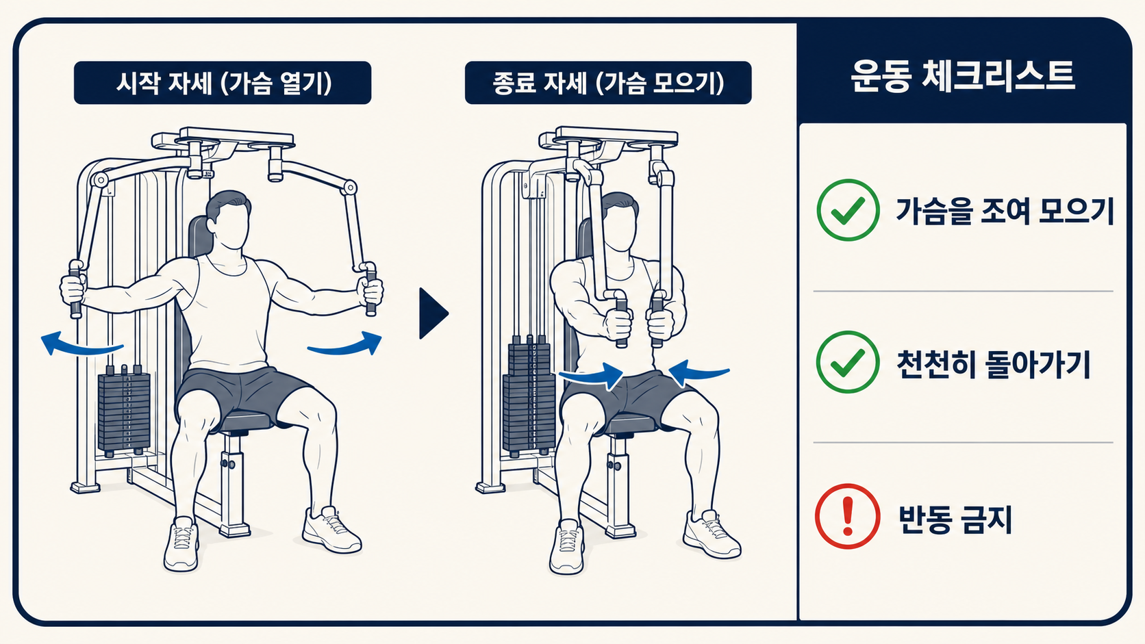 펙덱플라이 시작과 마무리 동작, 반동 금지 체크리스트 정보카드