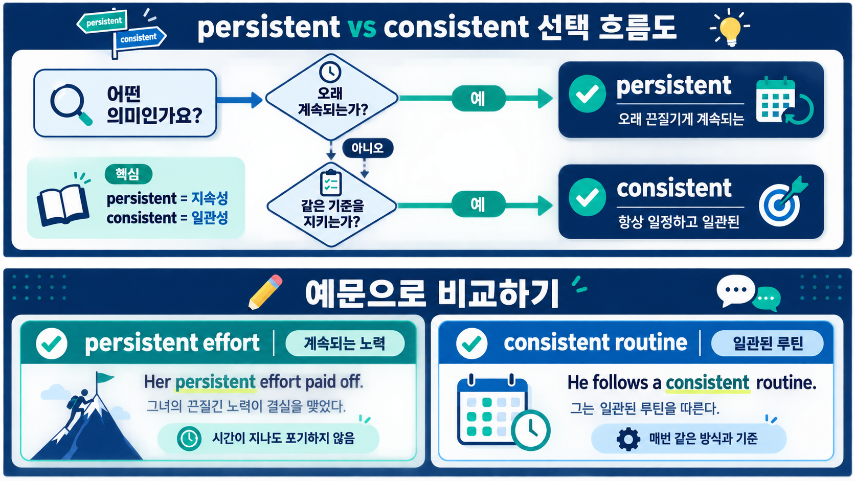 persistent effort와 consistent routine 예문 비교 정보카드
