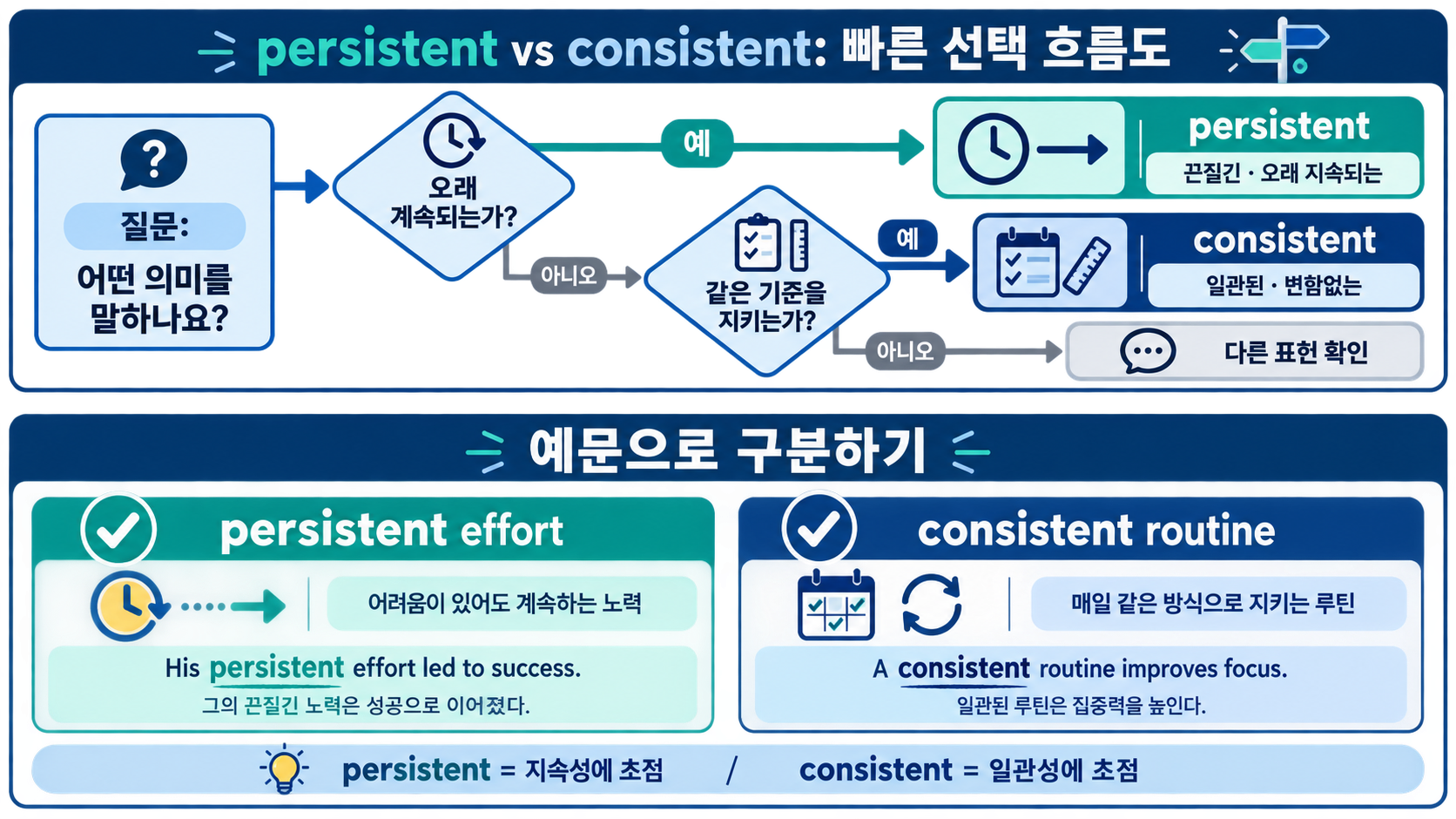 persistent와 consistent를 구분하는 한국어 결정 흐름도
