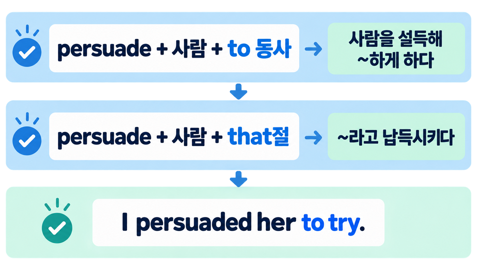 persuade와 to부정사 및 that절 문장 구조 정보카드