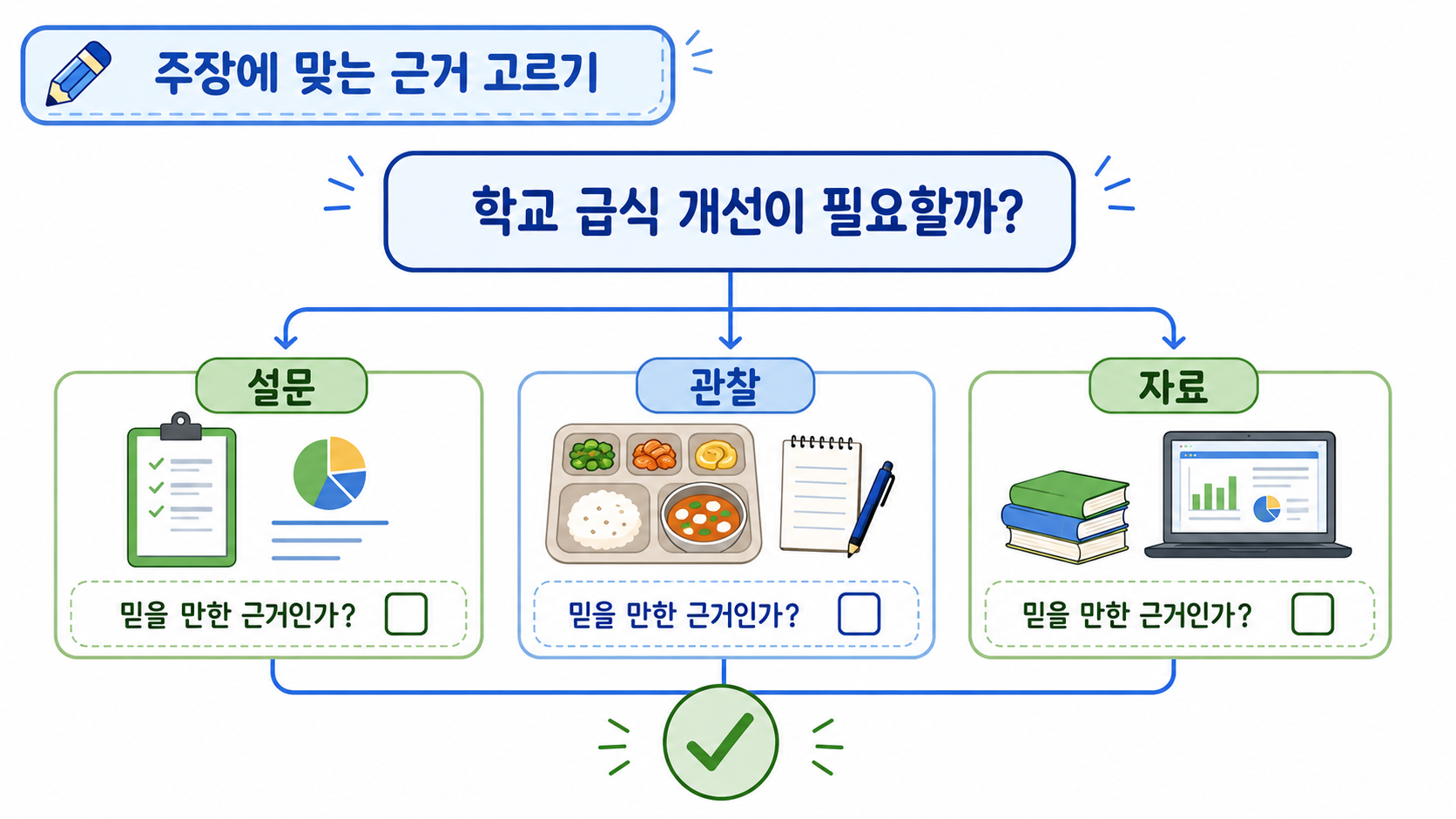 논설문 주장에 맞는 근거를 설문, 관찰, 자료로 고르는 과정을 보여 주는 정보카드