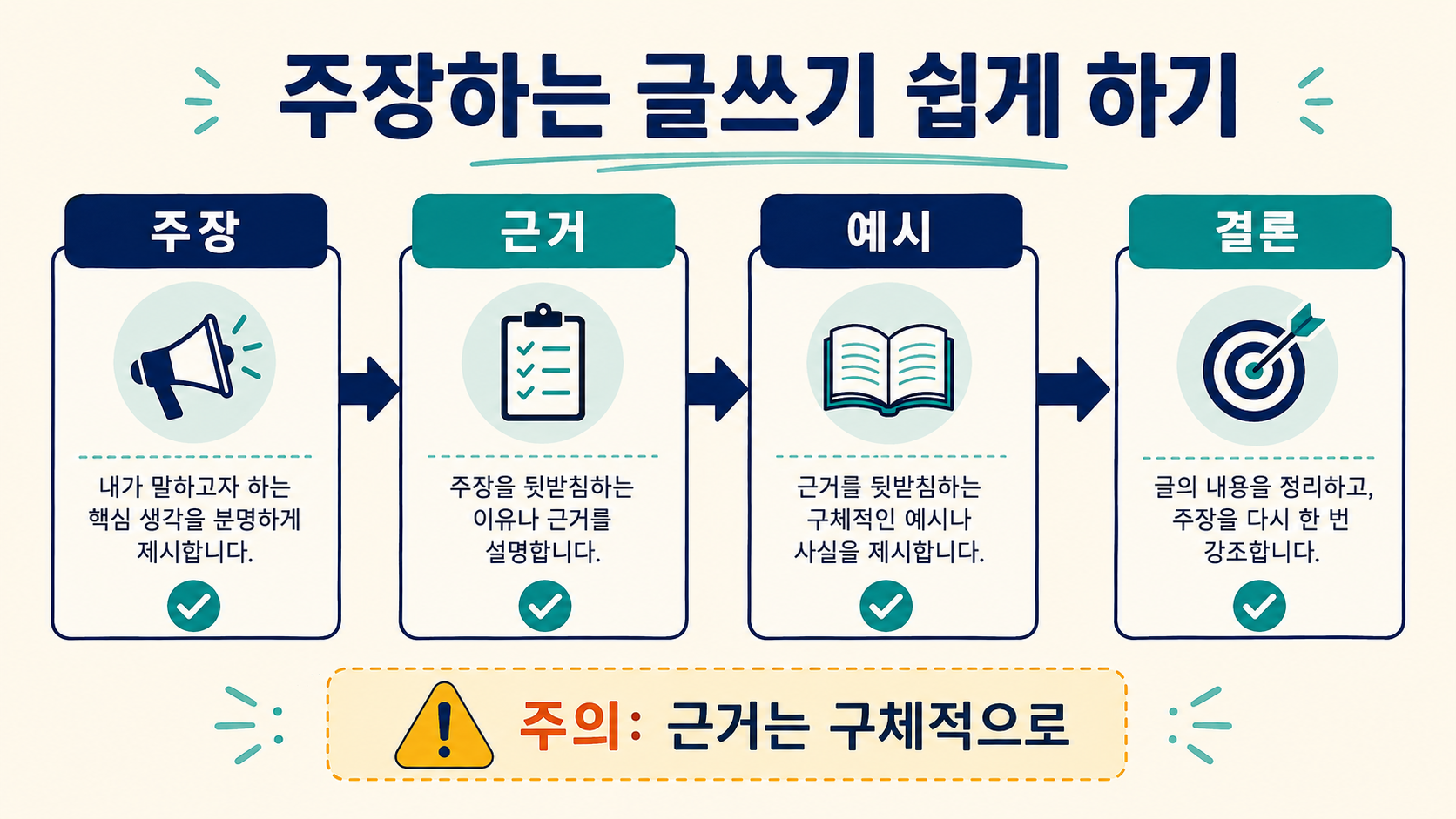 주장, 근거, 예시, 결론 순서를 보여 주는 논설문 쓰기 정보카드