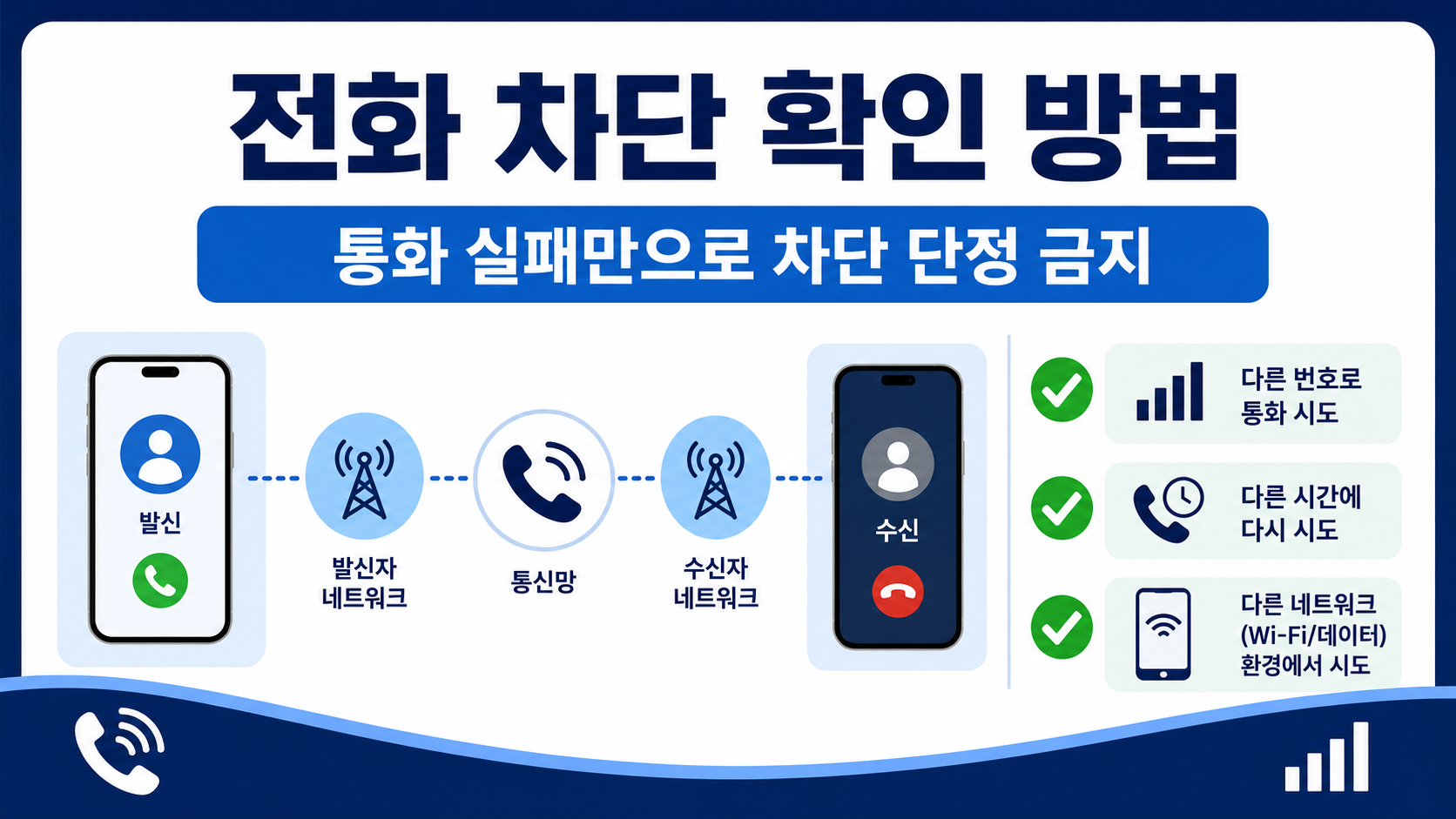 전화 차단 확인 방법과 통화 실패만으로 차단을 단정하지 말아야 한다는 핵심 행동을 보여 주는 한국형 정보카드