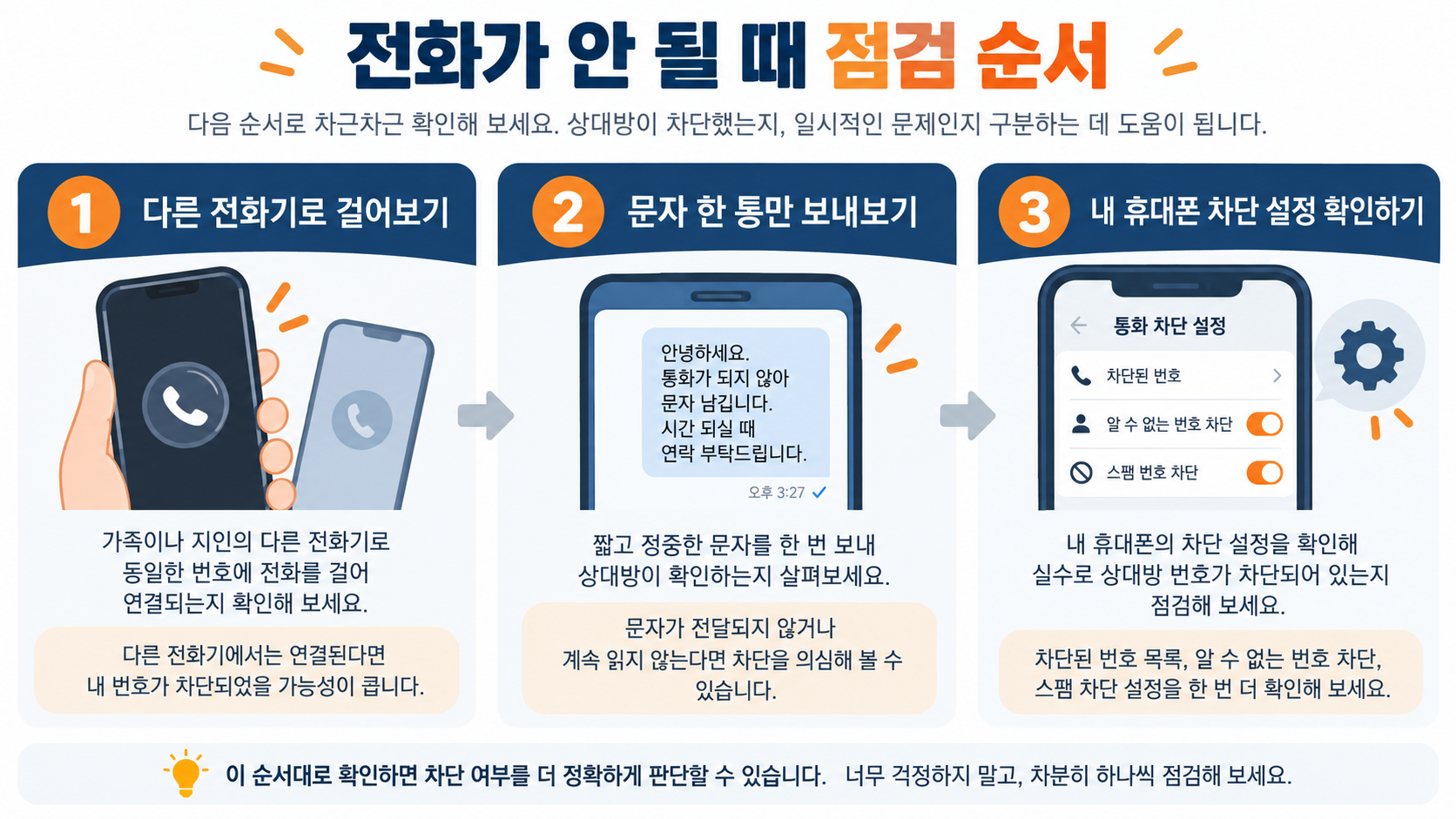 전화가 안 될 때 점검 순서를 보여 주는 정보카드