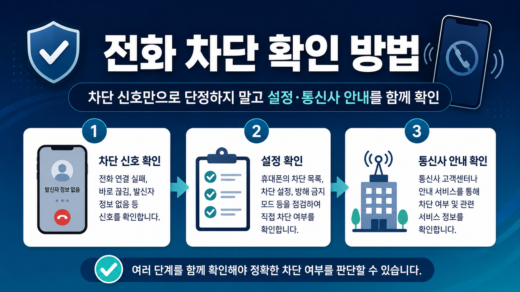 전화 차단 확인 방법을 안내하는 한국형 정보카드. 차단 신호만으로 단정하지 말고 설정과 통신사 안내를 확인하라는 문구와 체크 아이콘이 포함되어 있다.