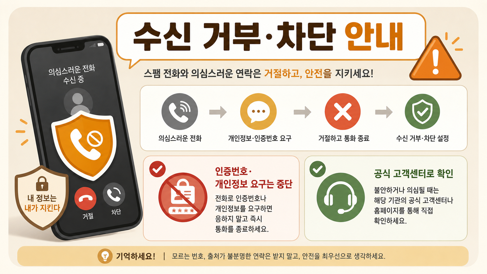수신 거부와 차단 안내를 확인할 때 인증번호와 개인정보 요구를 거절하고 공식 고객센터를 이용하라는 안전 카드