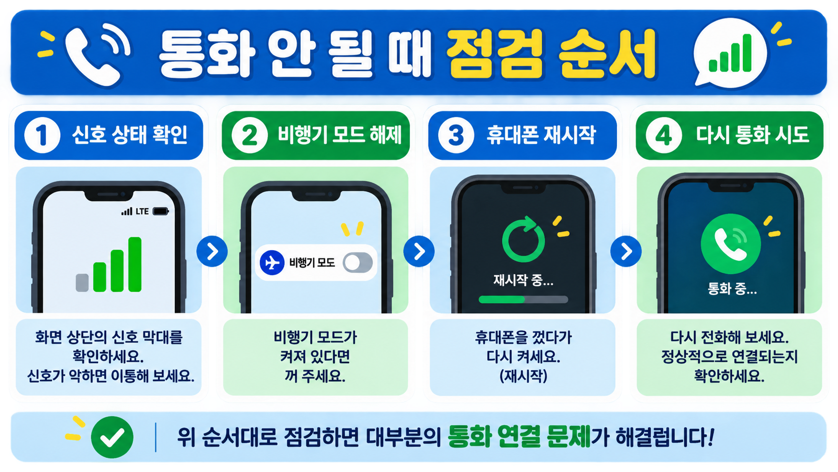통화 연결이 안 될 때 신호와 비행기 모드, 재시작, 재시도 순서를 보여 주는 정보 카드