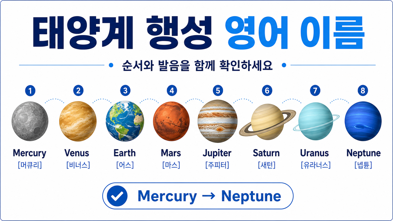 태양계 행성 영어 이름과 순서를 안내하는 한국어 정보 카드