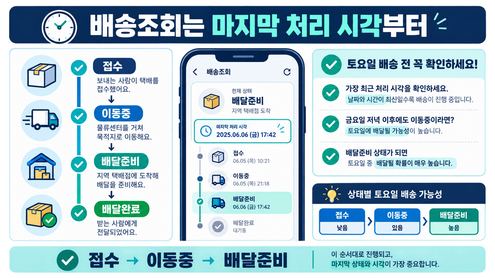 택배 조회에서 마지막 처리 시각과 배송 단계를 확인하는 정보 카드