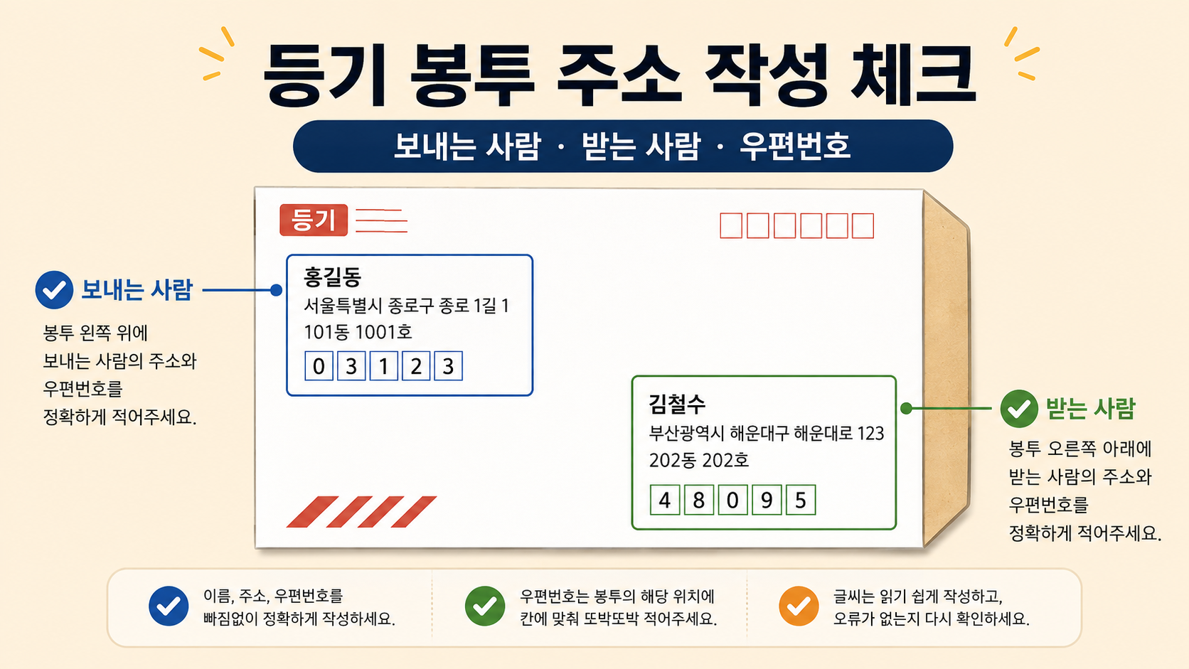 등기 봉투에 보내는 사람과 받는 사람, 우편번호를 쓰는 위치를 보여 주는 정보 카드