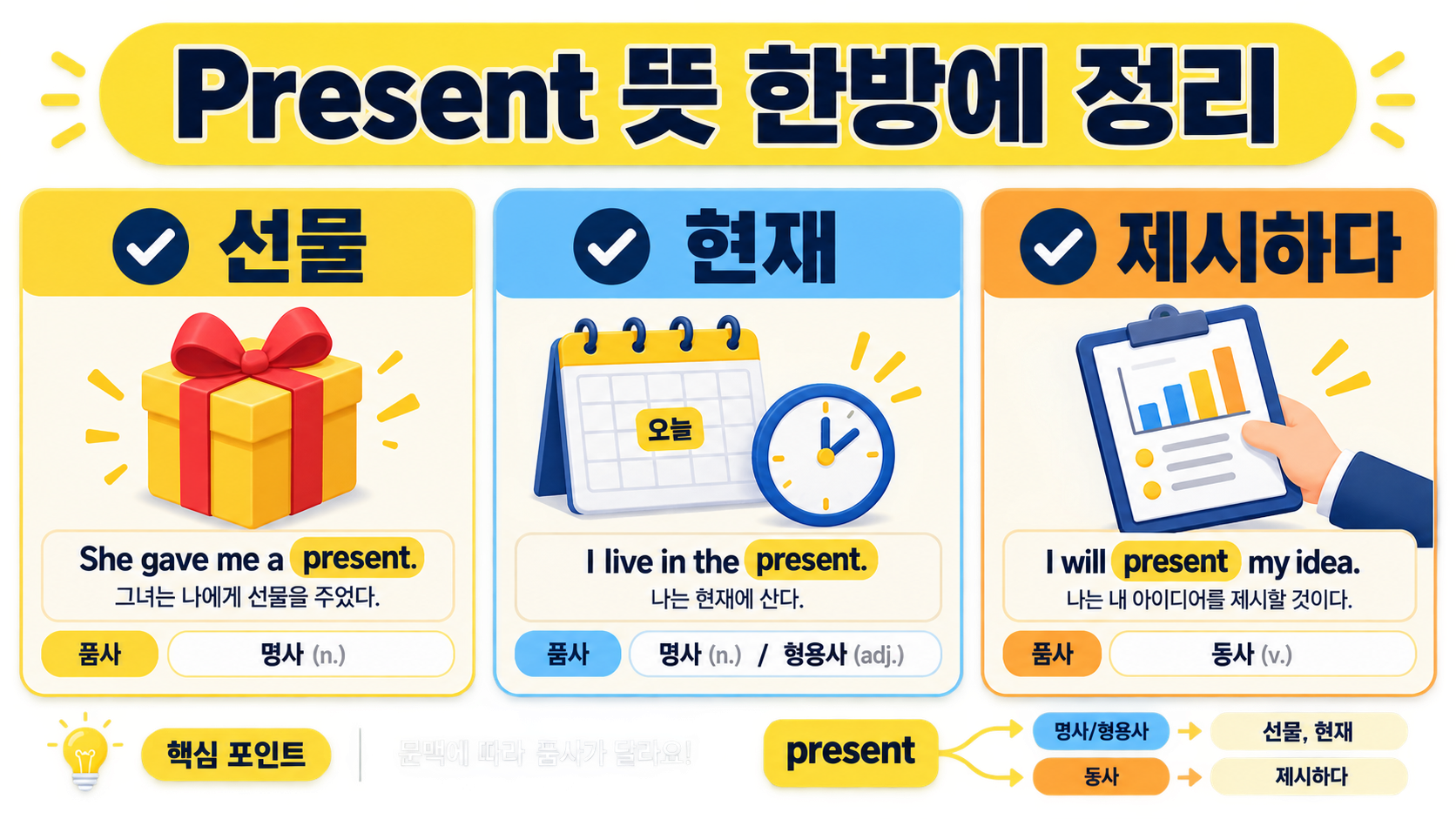 Present의 선물·현재·제시하다 뜻을 정리한 한국어 정보카드