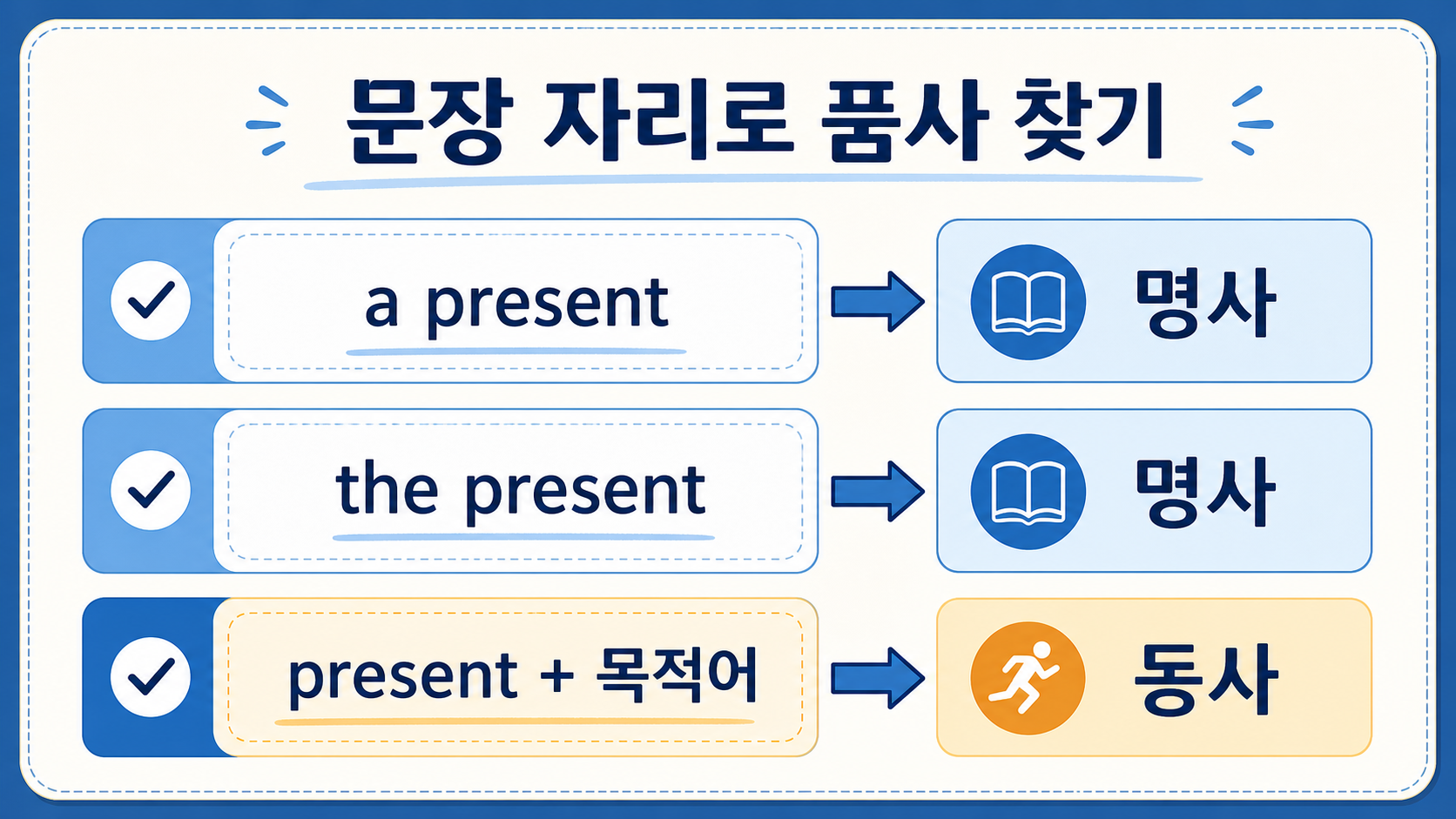 Present의 문장 자리로 명사와 동사를 구분하는 정보카드